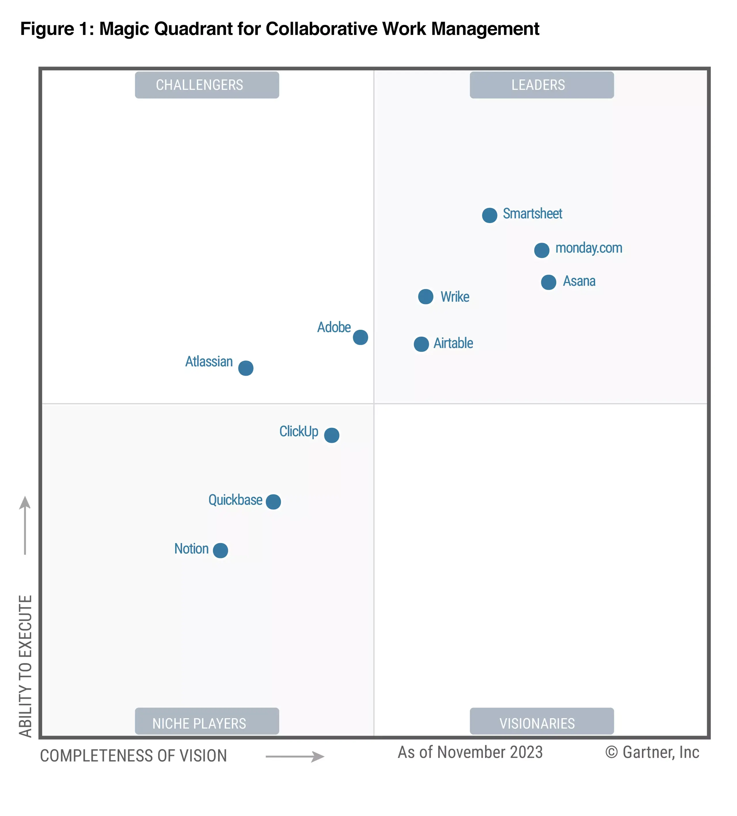 2023 Gartner®️ Magic Quadrant™️ for Collaborative Work Management