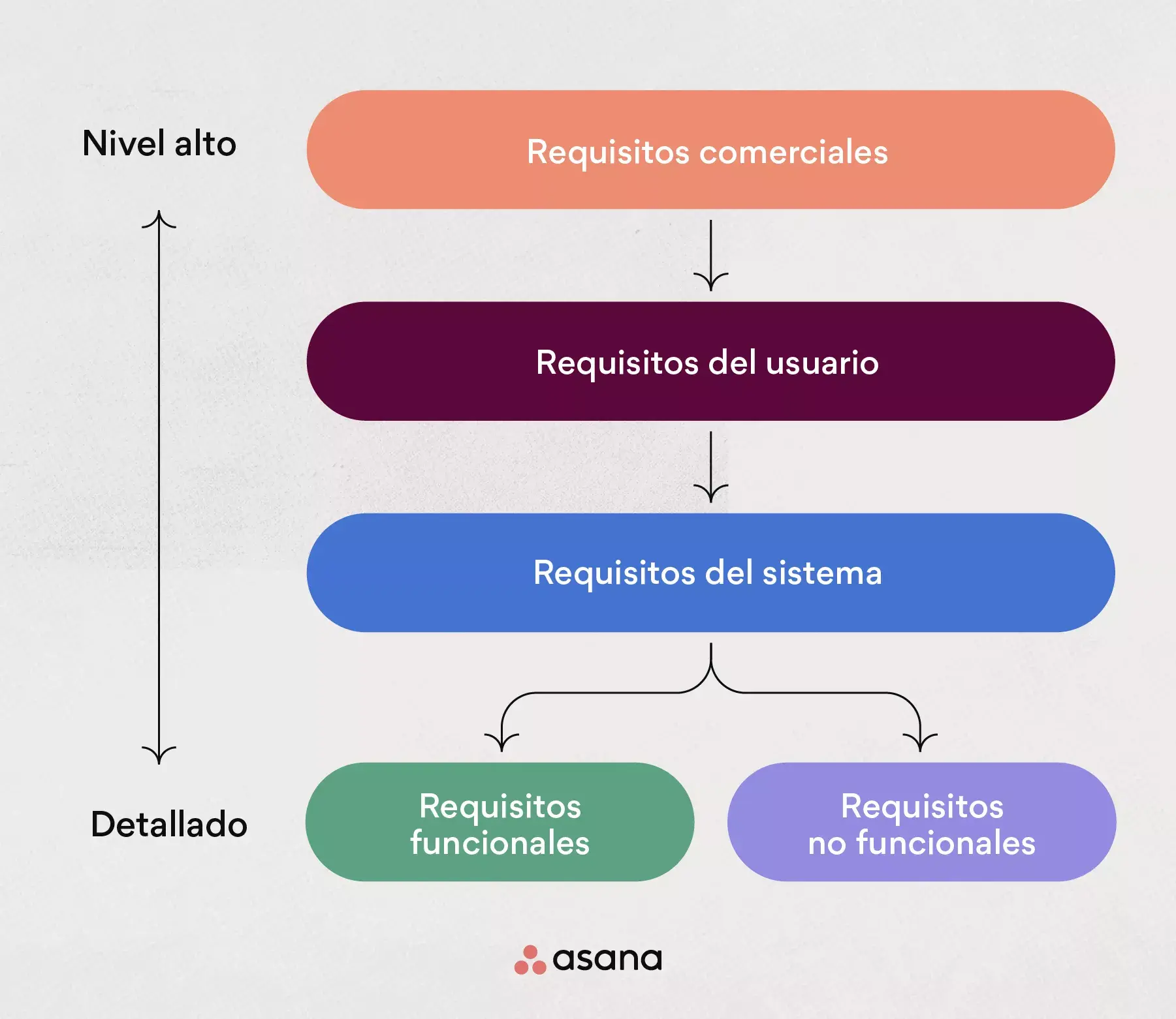 Requisitos de negocio de alto nivel a bajo nivel