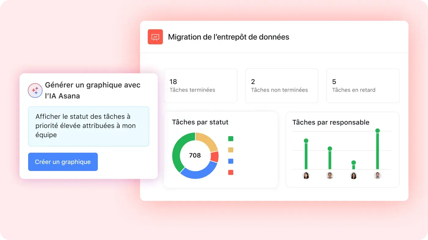 IU du produit de l’IA Asana générant un graphique sur Asana, basé sur une instruction de l’utilisateur indiquant la mesure qu’il souhaite visualiser