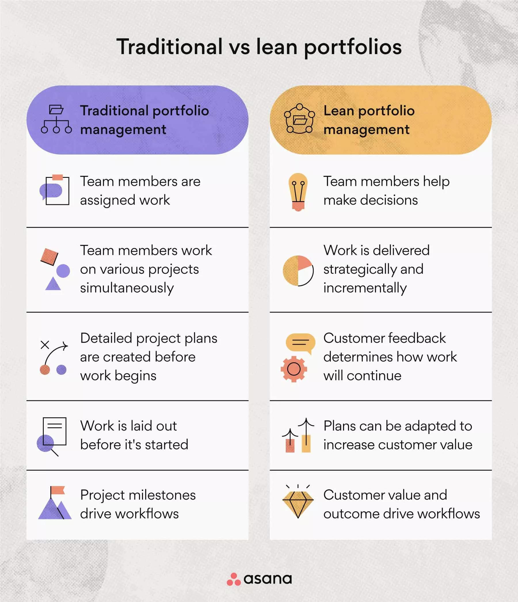 Lean Portfolio Management (LPM): Get Started [2026] • Asana
