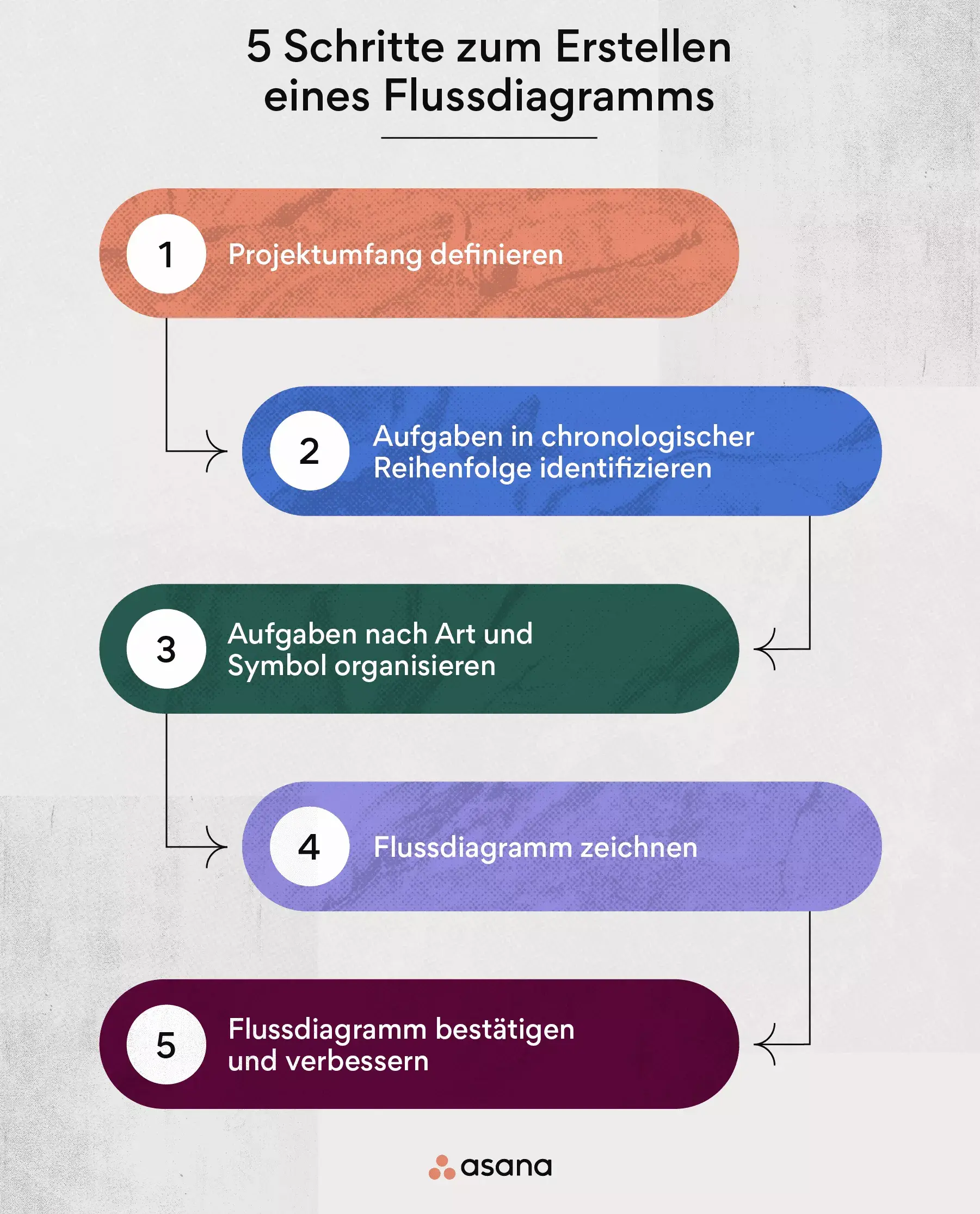 So erstellen Sie ein Flussdiagramm