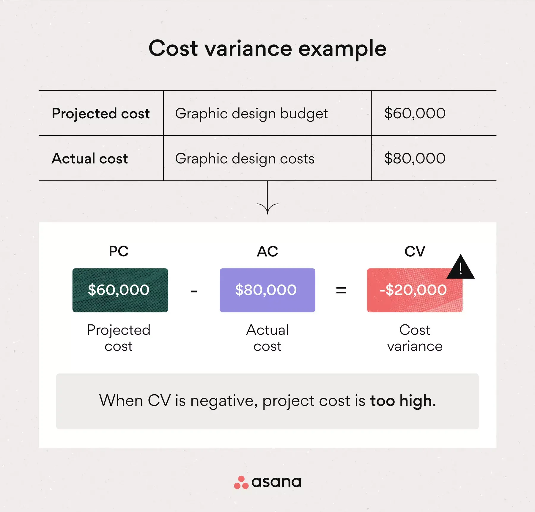[inline illustration] Cost variance (example)