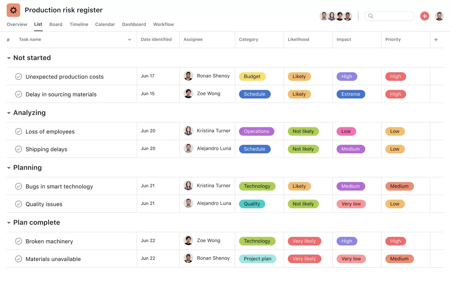 [product ui] Production risk register in Asana, spreadsheet-style project view (List)