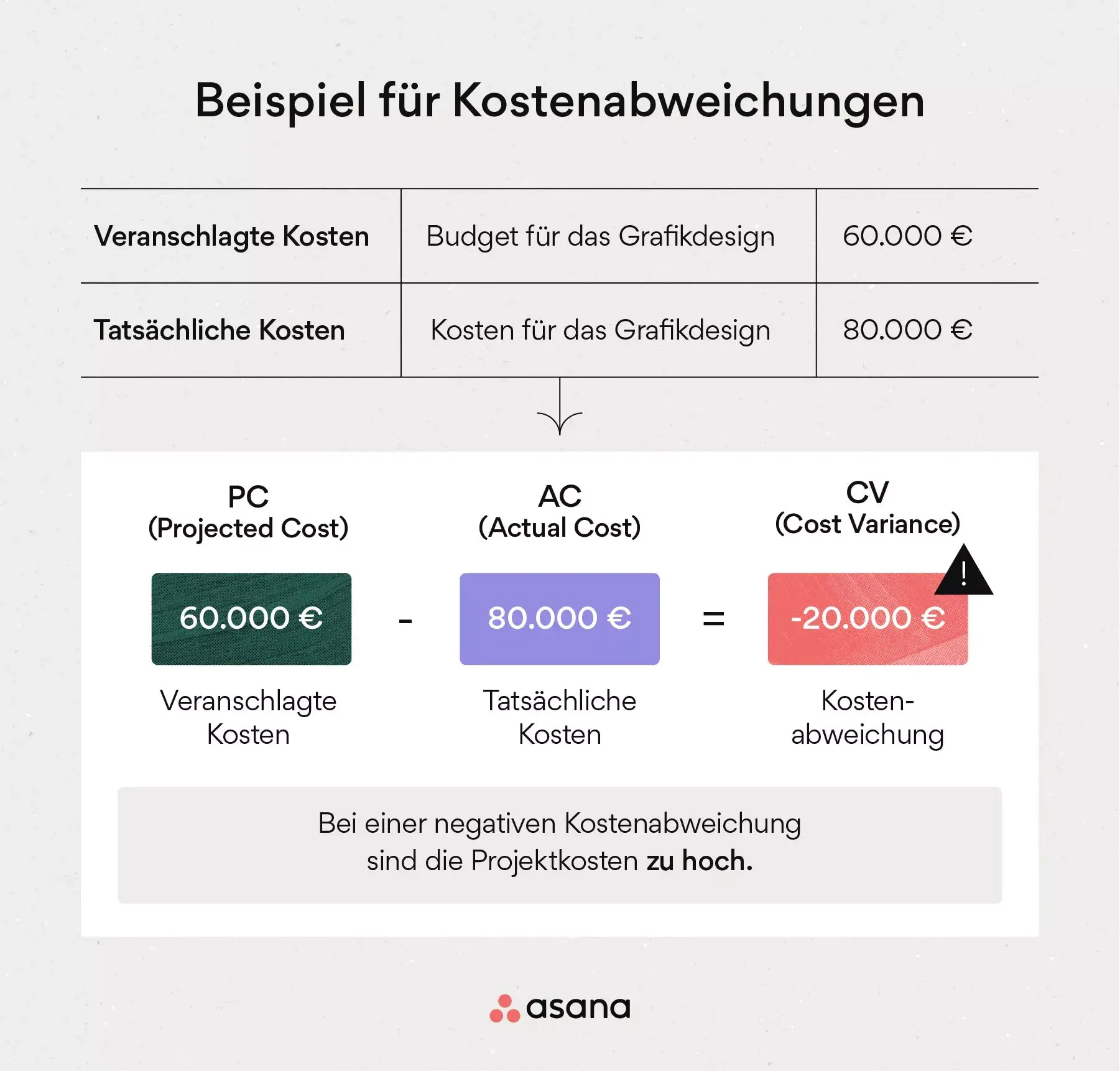 [Inline-Illustration] Kostenabweichung (Beispiel)