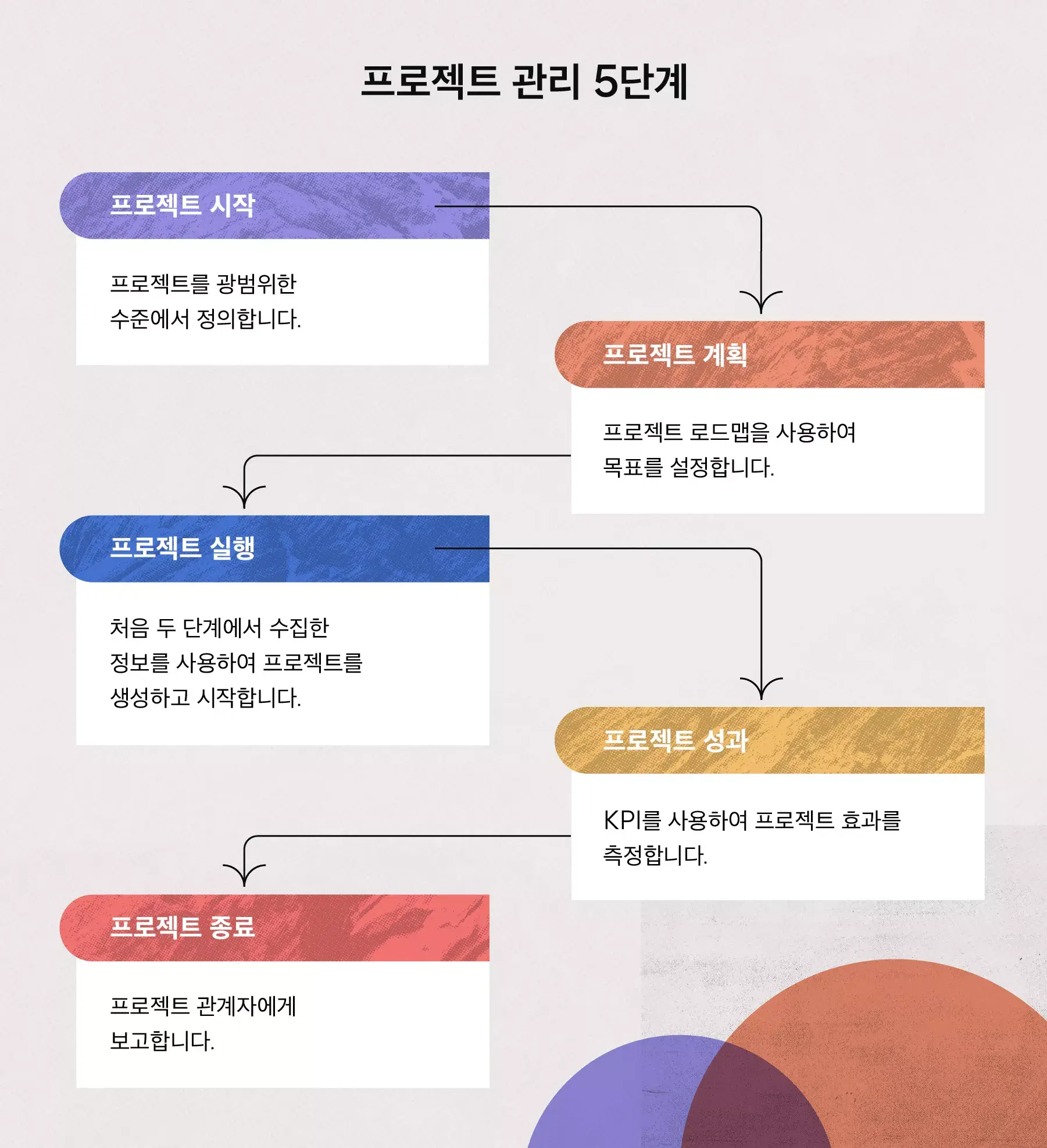 프로젝트 관리 5단계