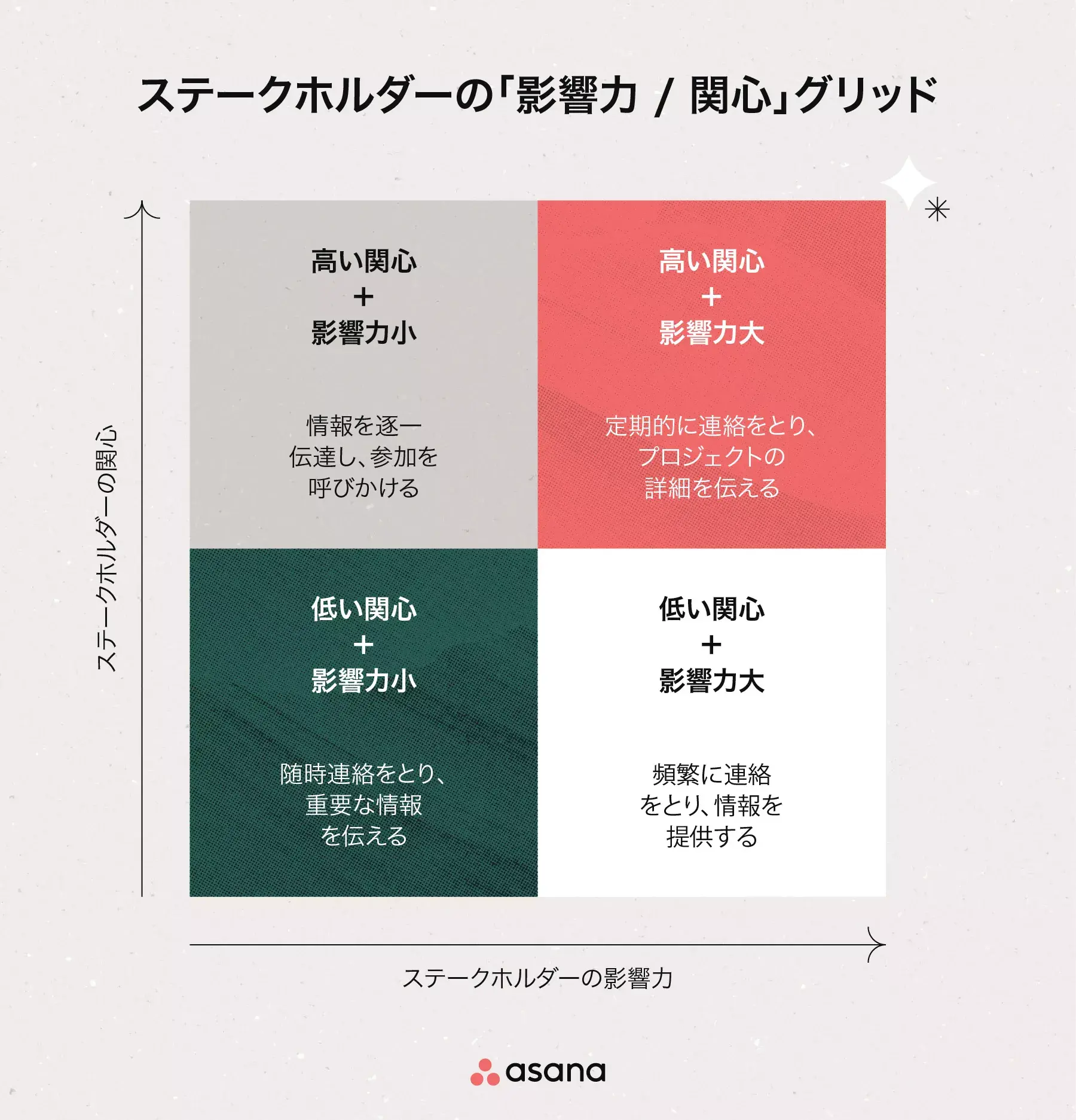 ステークホルダーの「影響力 / 関心」グリッド