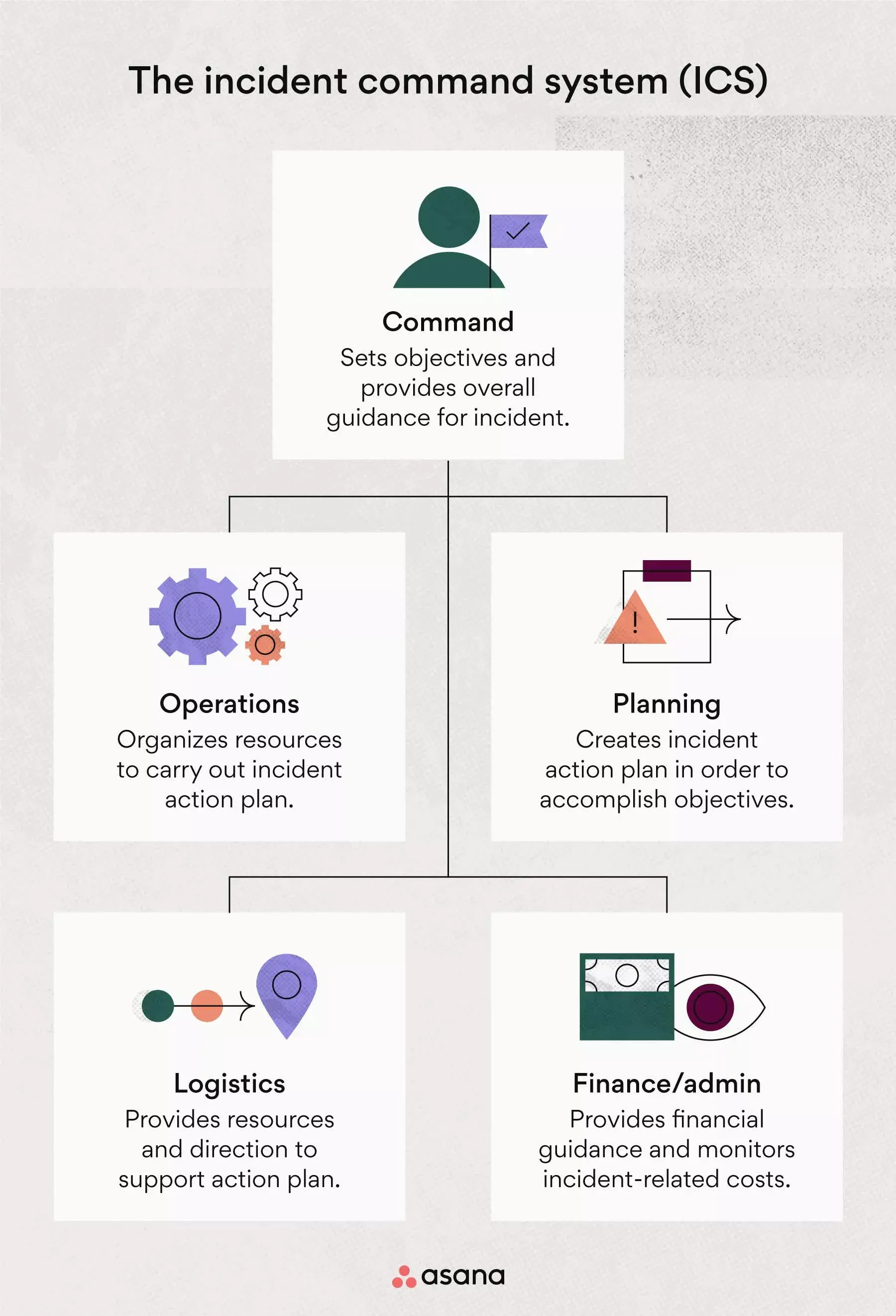 [inline illustration] the incident command system (ICS) (infographic)