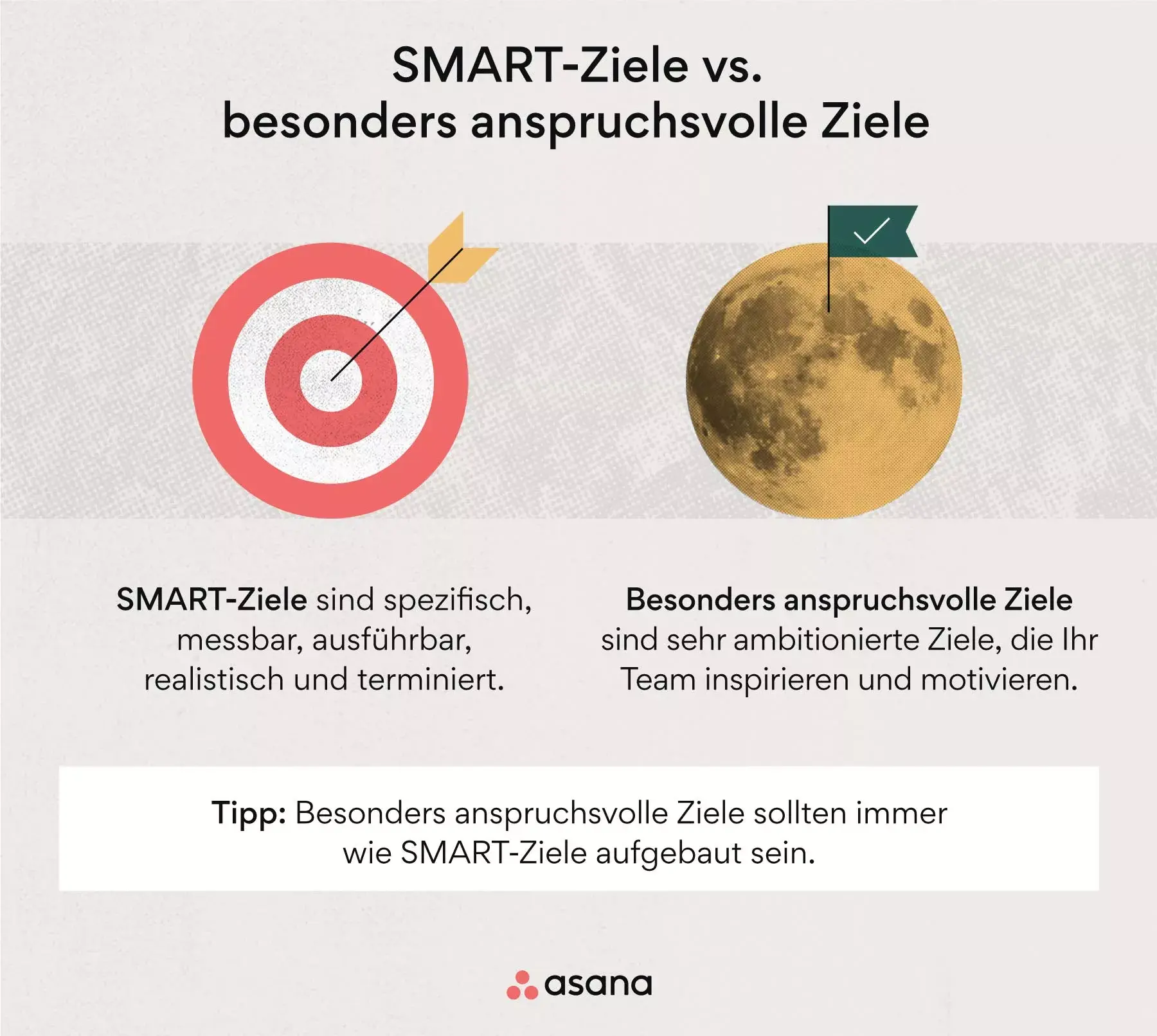 SMART-Ziele und besonders anspruchsvolle Ziele