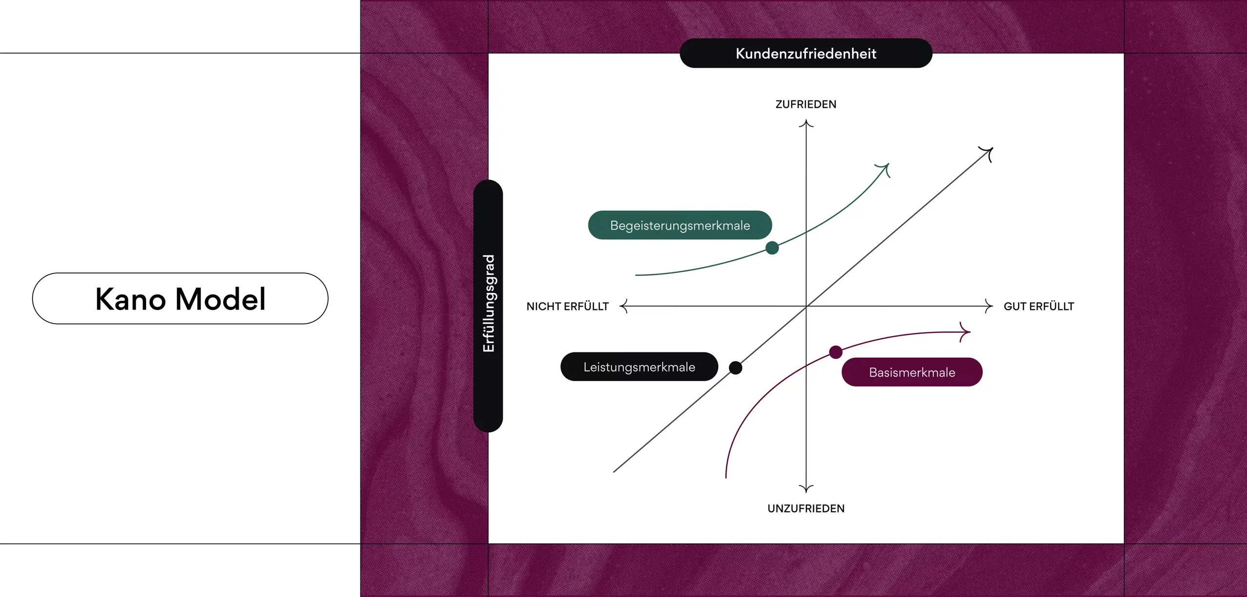 Kano Modell Graph