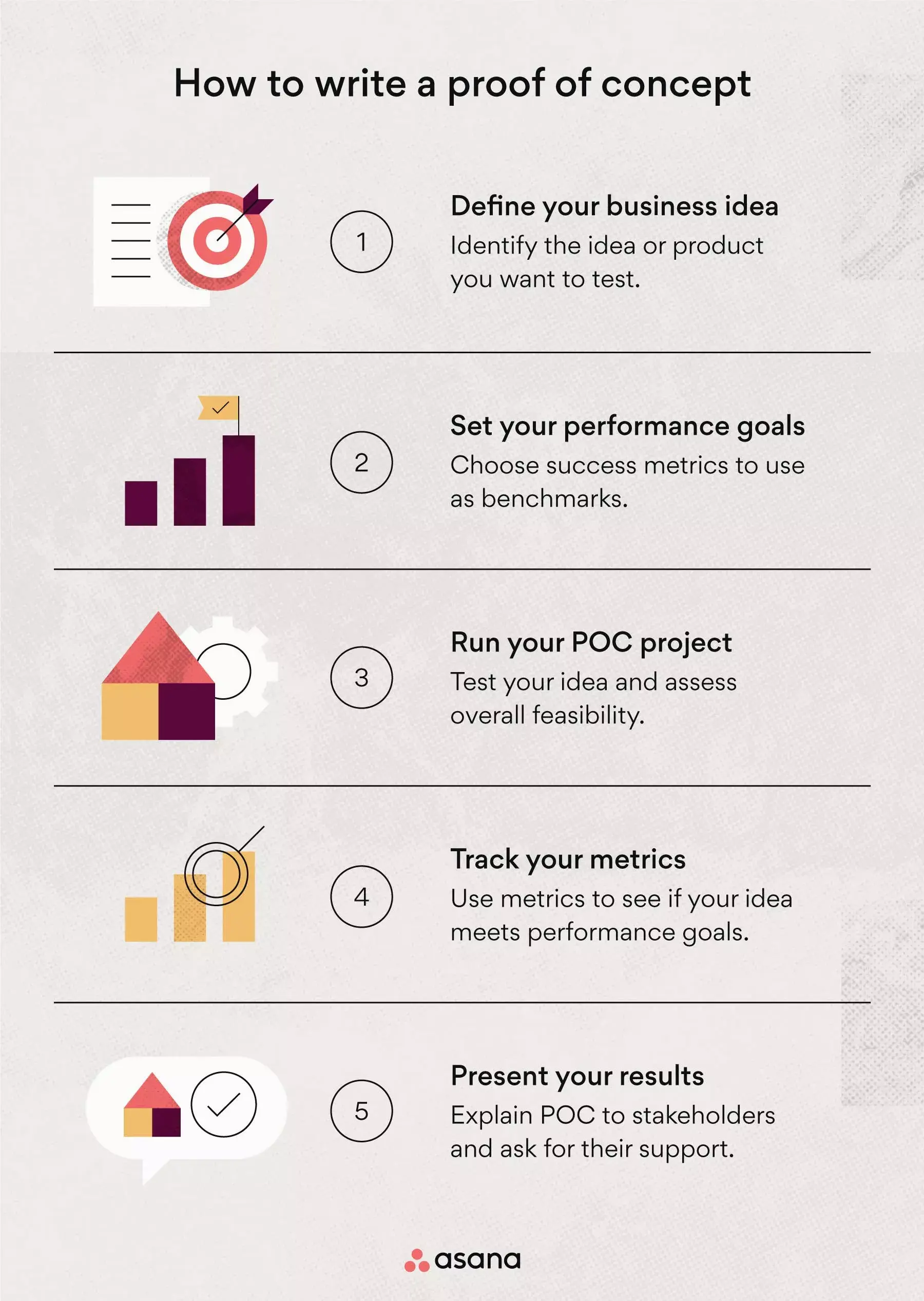 [inline illustration] how to write a proof of concept (infographic)