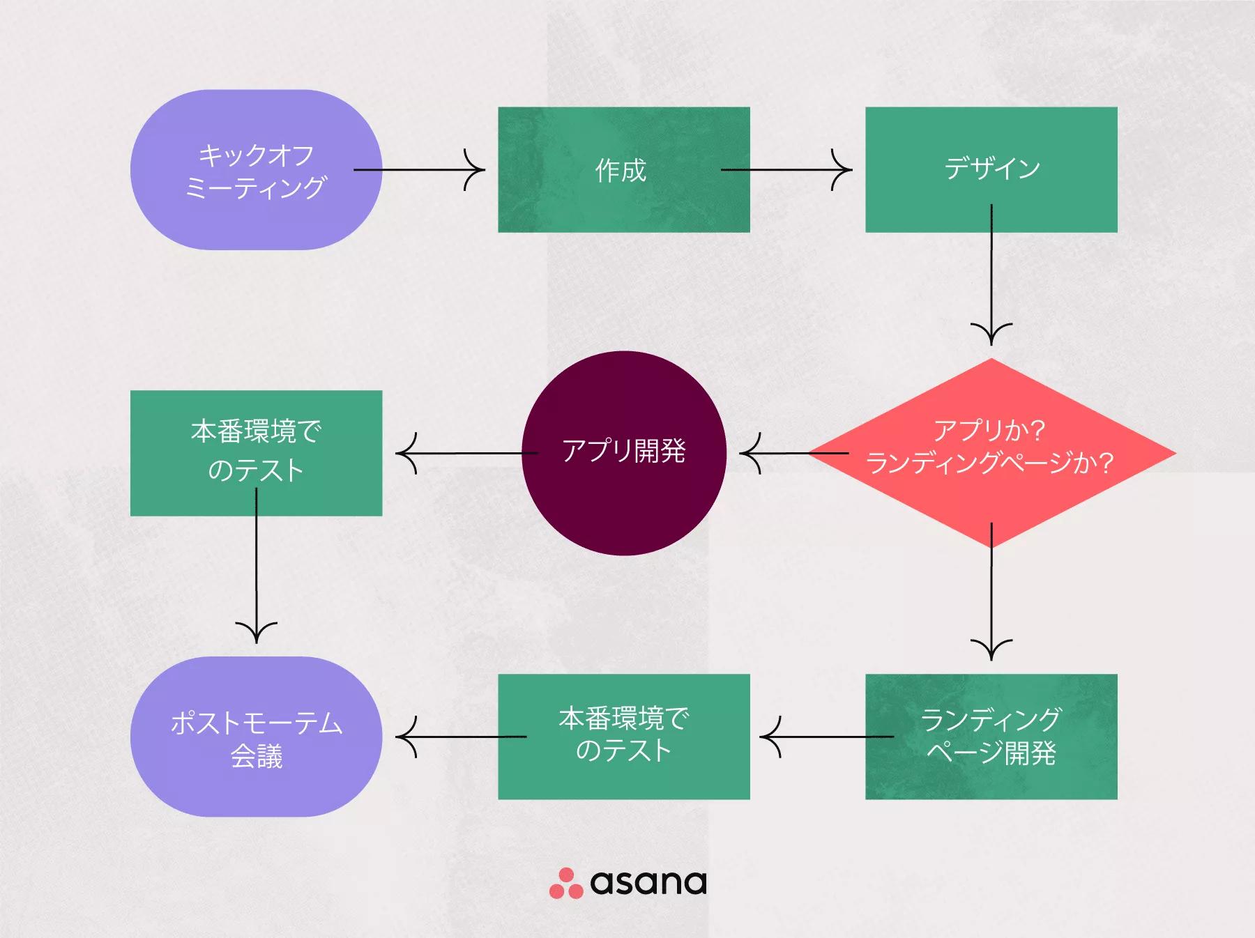 ダイアグラムとは？ワークフローに取り入れて活用する方法 [2024] • Asana