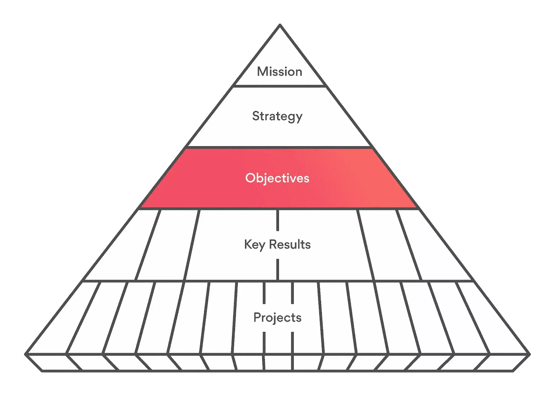 [Inline illustration] Asana's pyramid of clarity (Infographic)