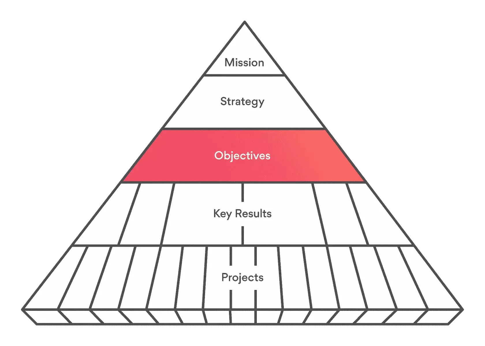 [Inline illustration] Asana's pyramid of clarity (Infographic)