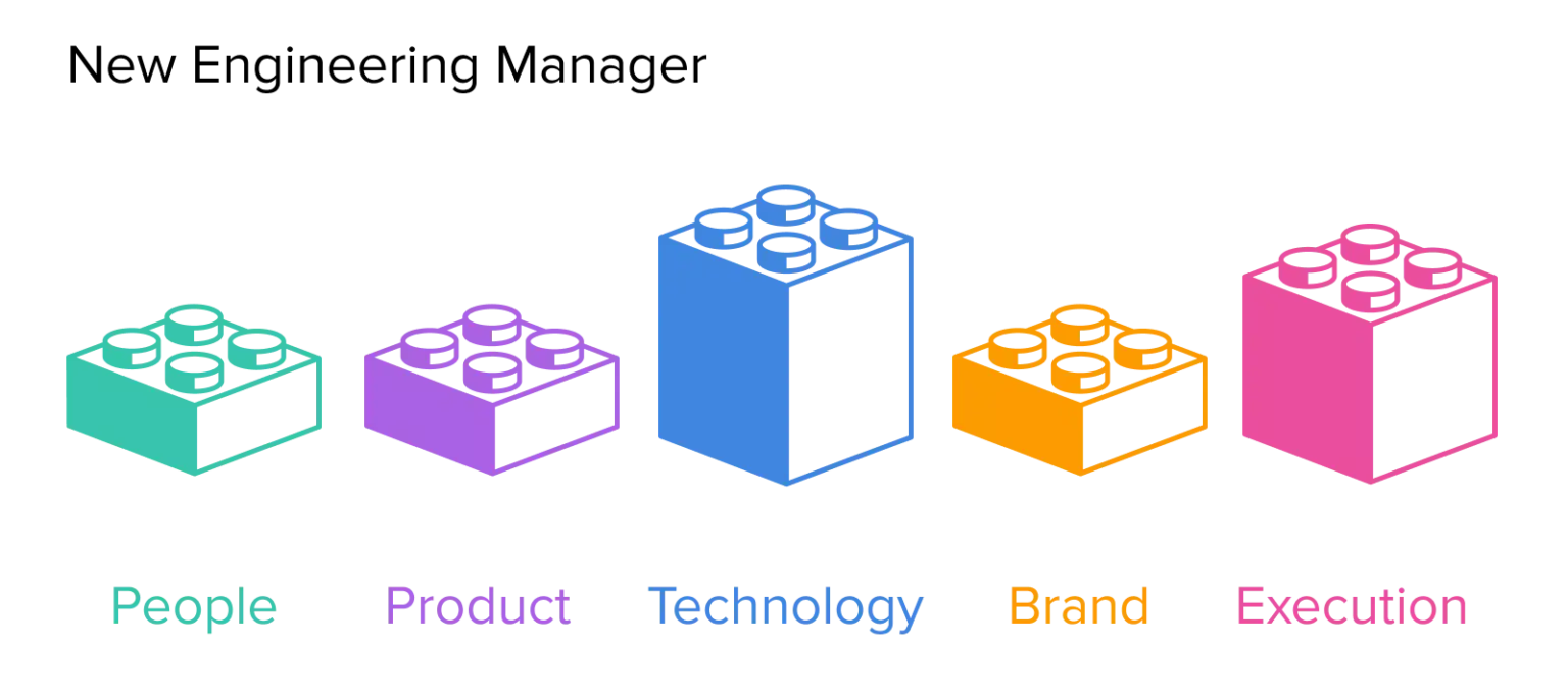 New Engineering Manager" with five bars. People, product, and brand are short; technology and execution are tall.