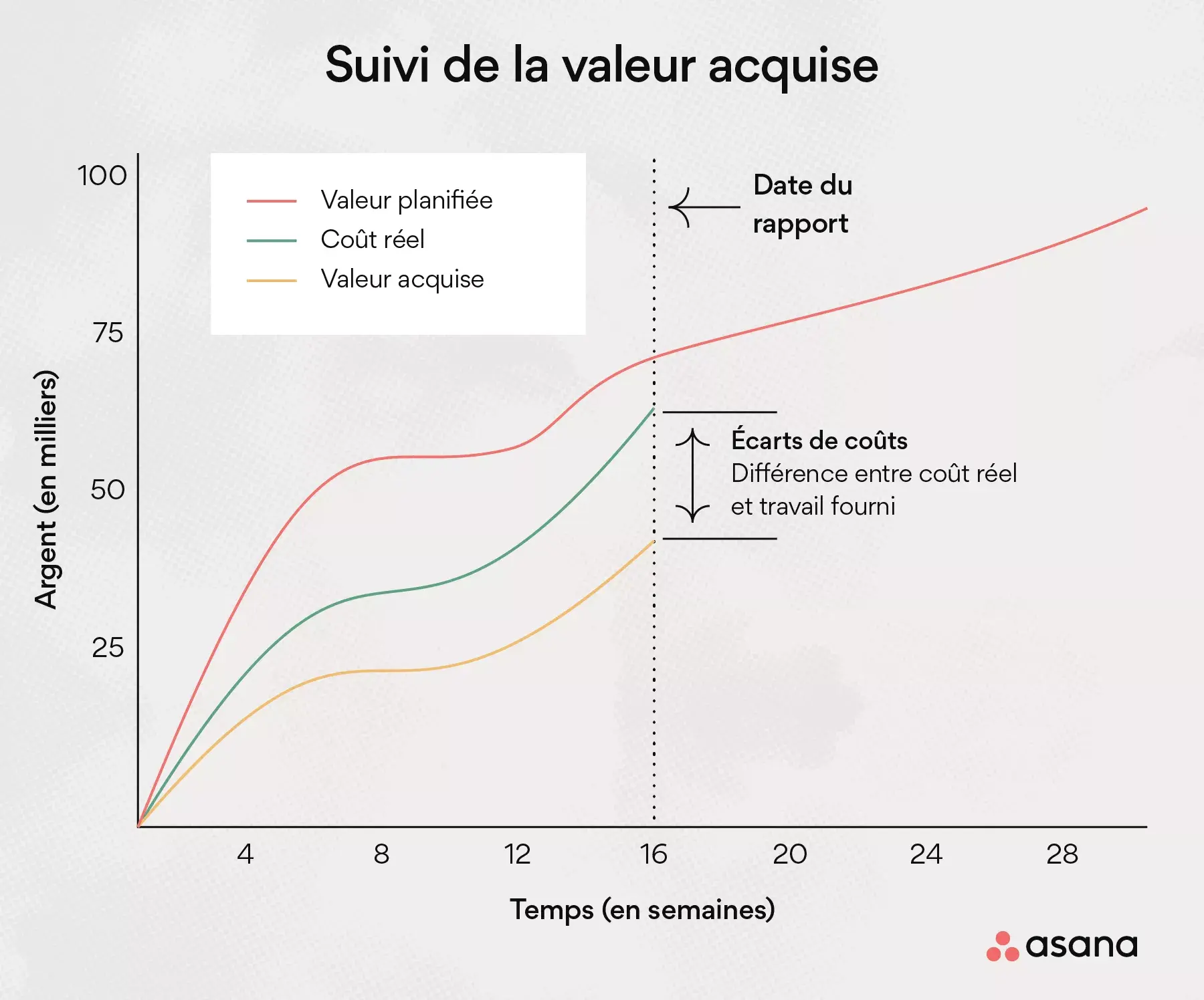 Suivre la valeur acquise