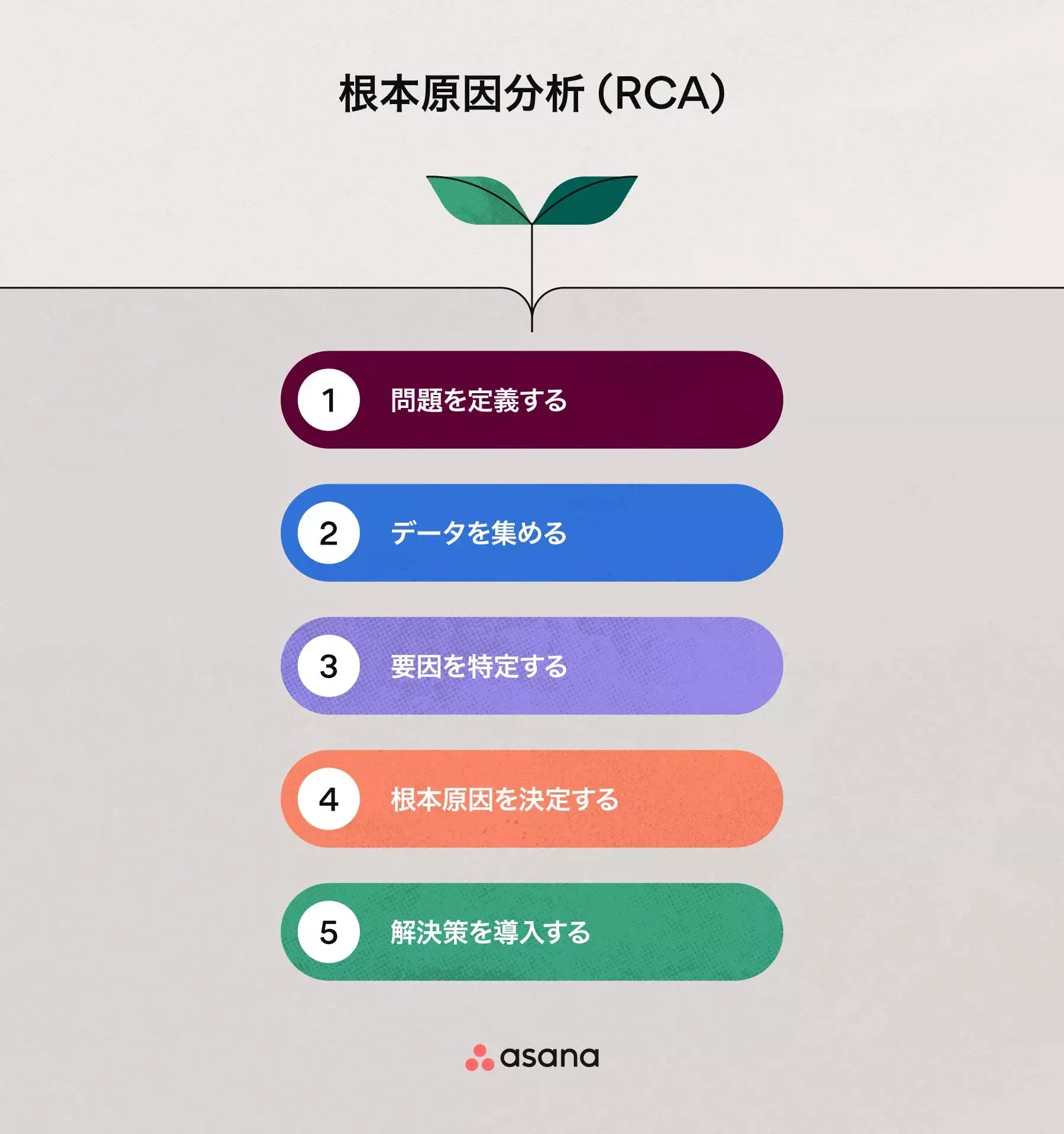 根本原因分析 (RCA) のステップ