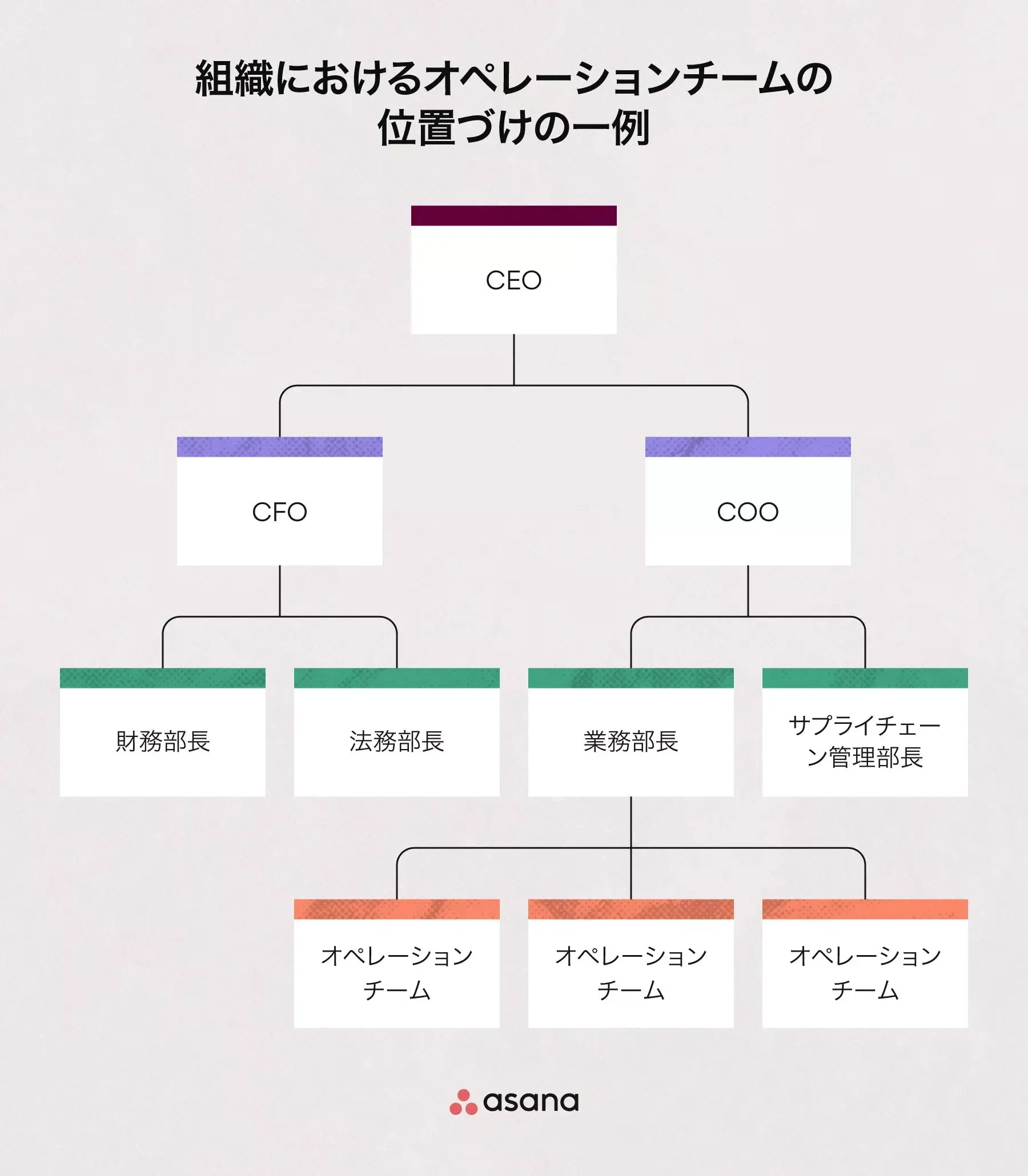 組織体制におけるオペレーションチームの位置づけの一例