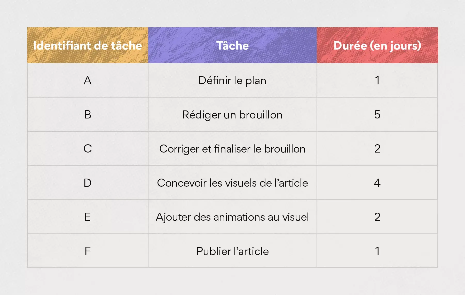 Organigramme des tâches