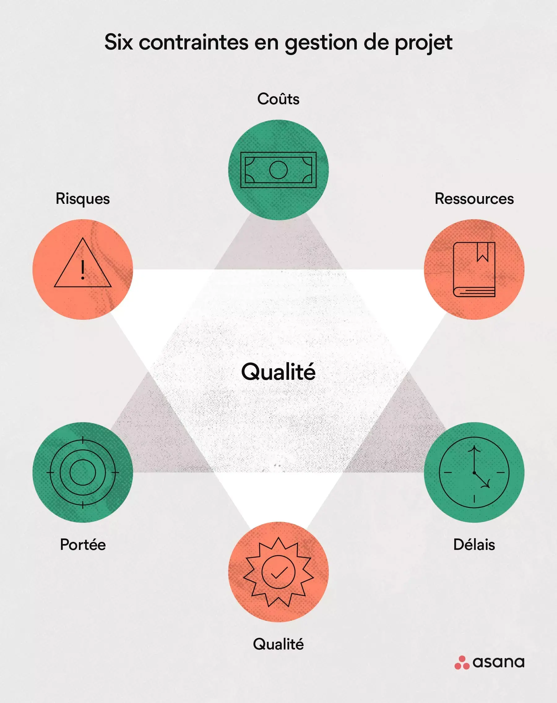 six contraintes en gestion de projet