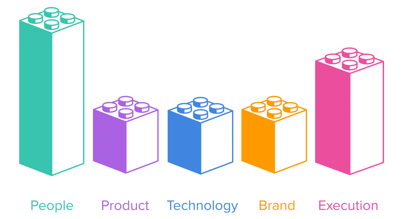 Very tall bar for people; tall bar for execution; medium bars for product, technology, and brand