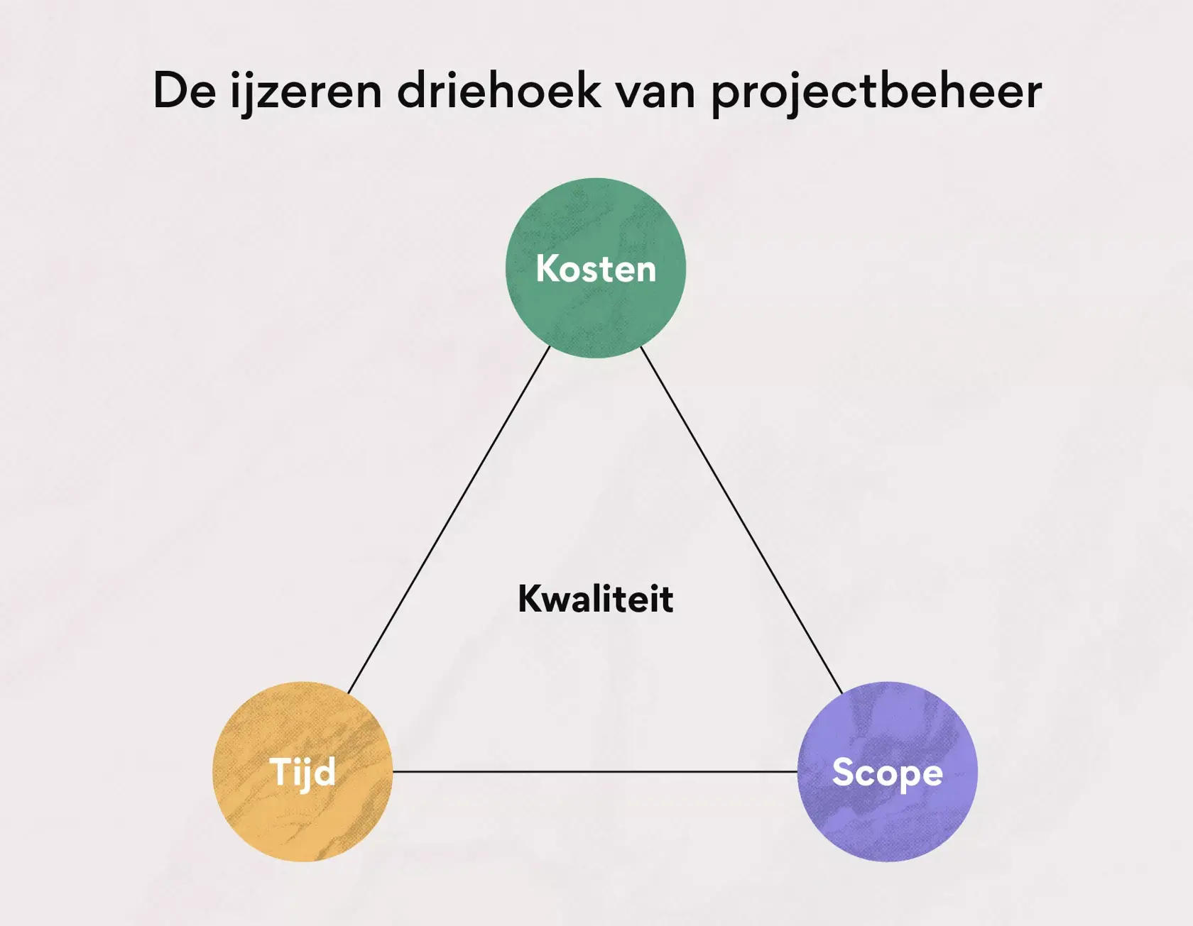 De ijzeren driehoek van projectbeheer