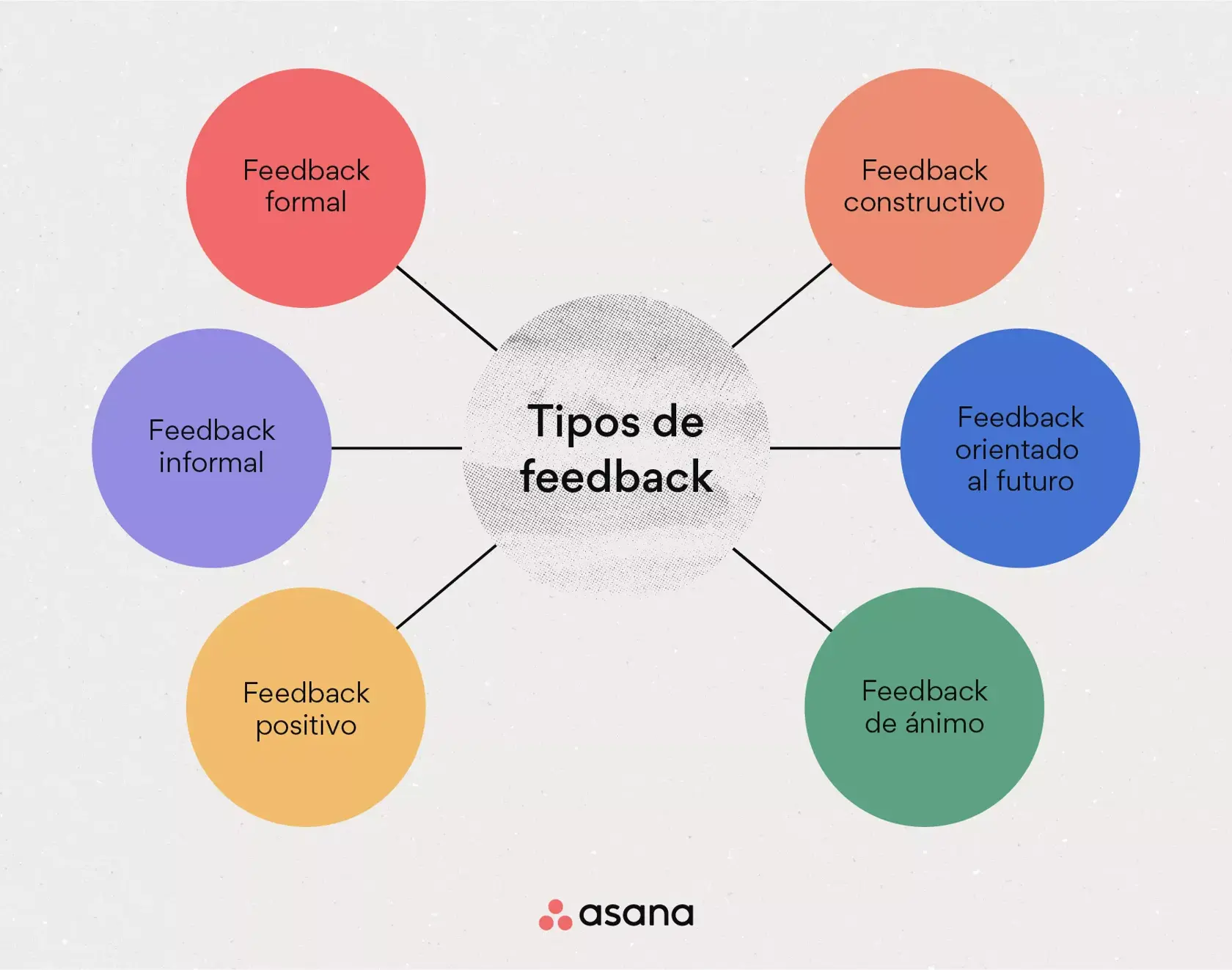 [Ilustración integrada] Tipos de feedback (infografía)