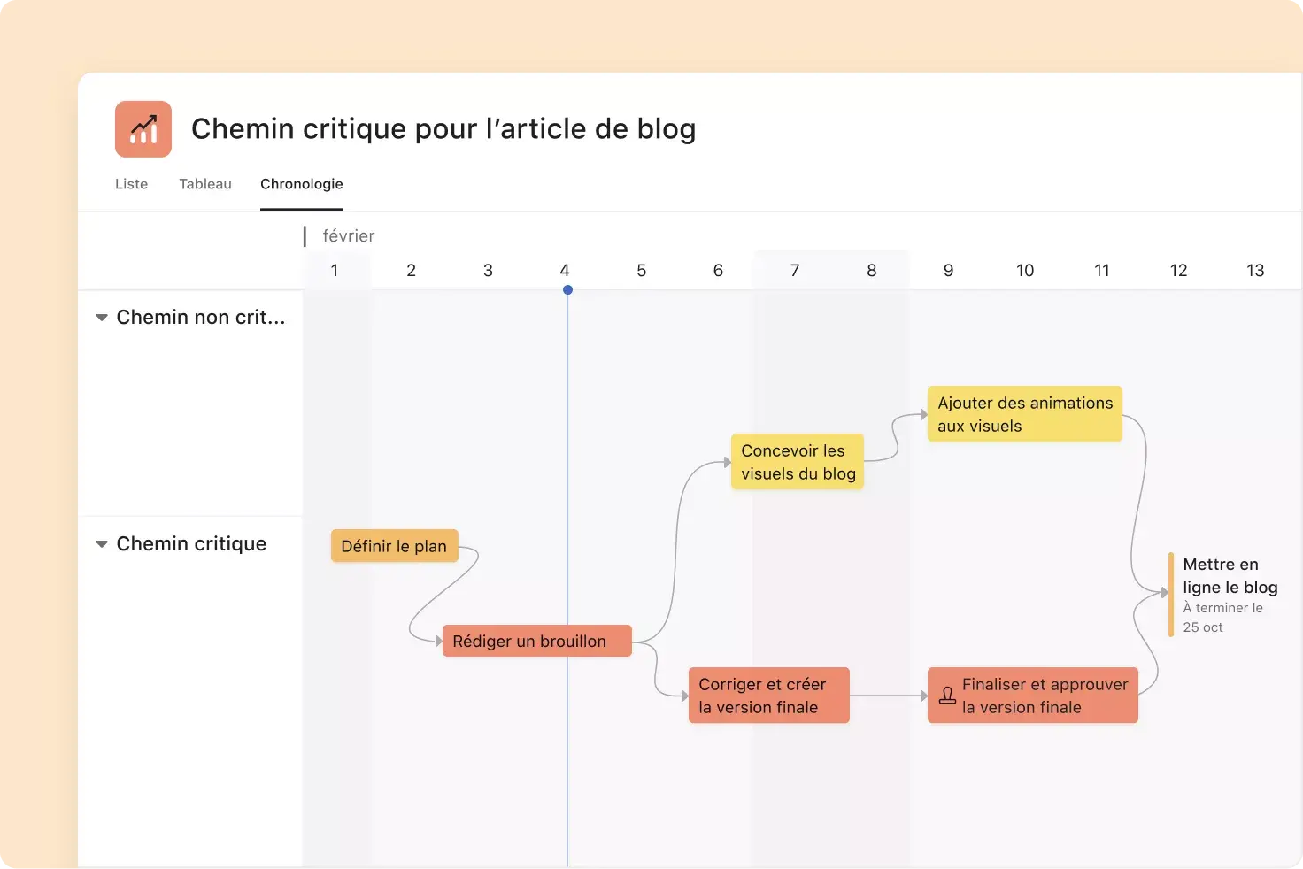 Chemin critique avec jalons sur Asana