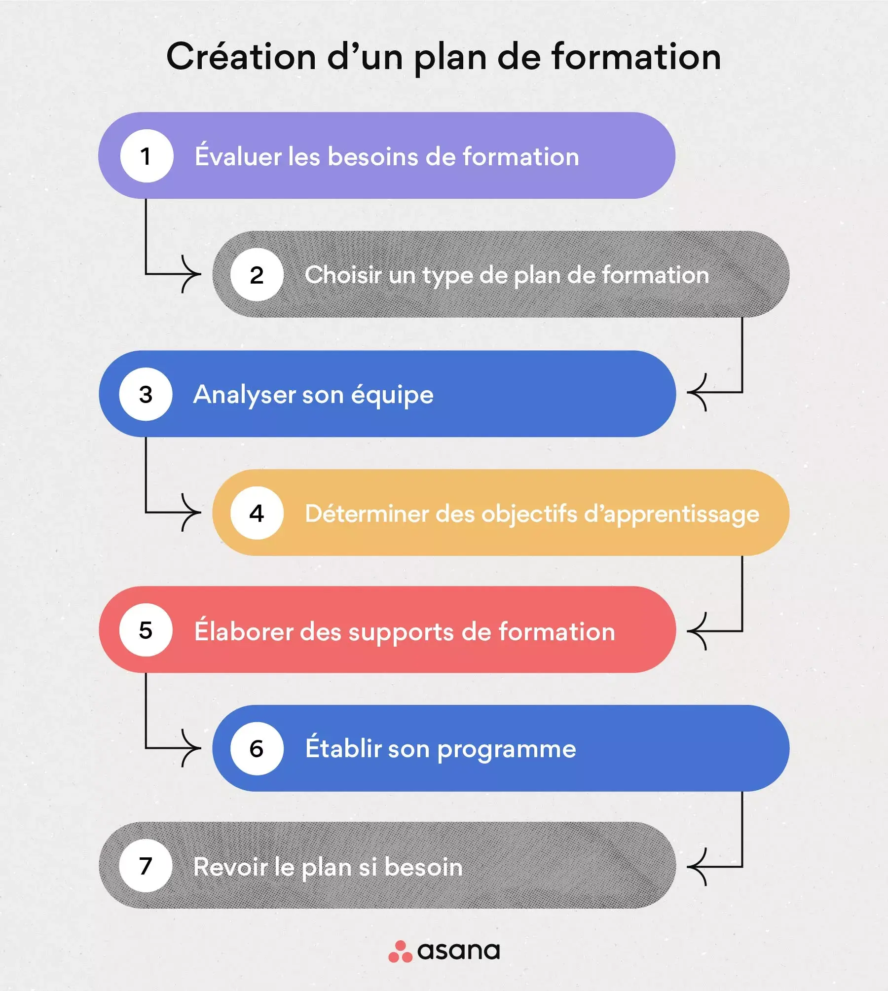 [Illustration intégrée] Création d’un plan de formation (infographie)