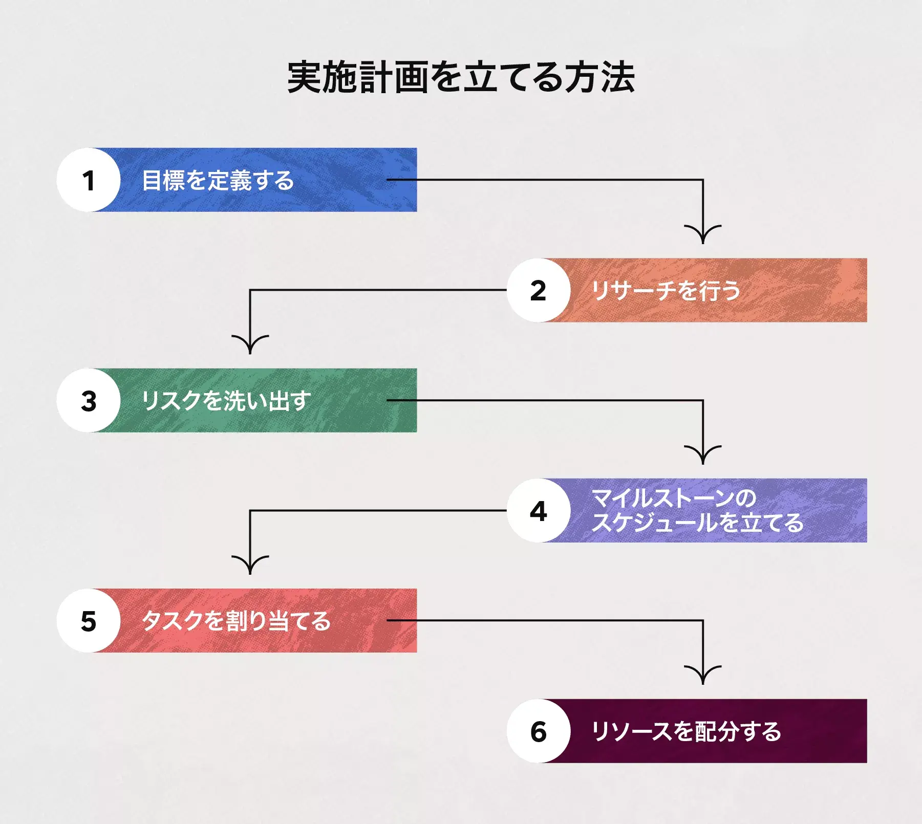 実施計画を立てる方法