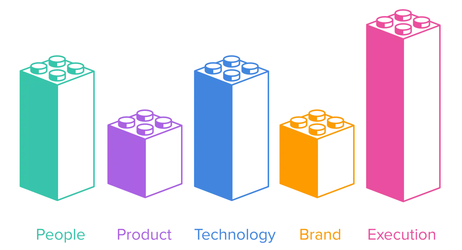 Very tall bar for execution; tall bars for people and technology; medium bars for people and brand