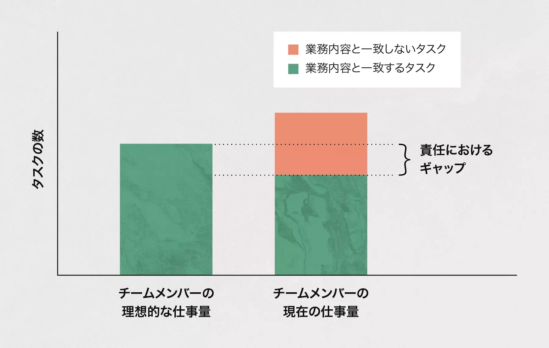 責任におけるギャップを特定する