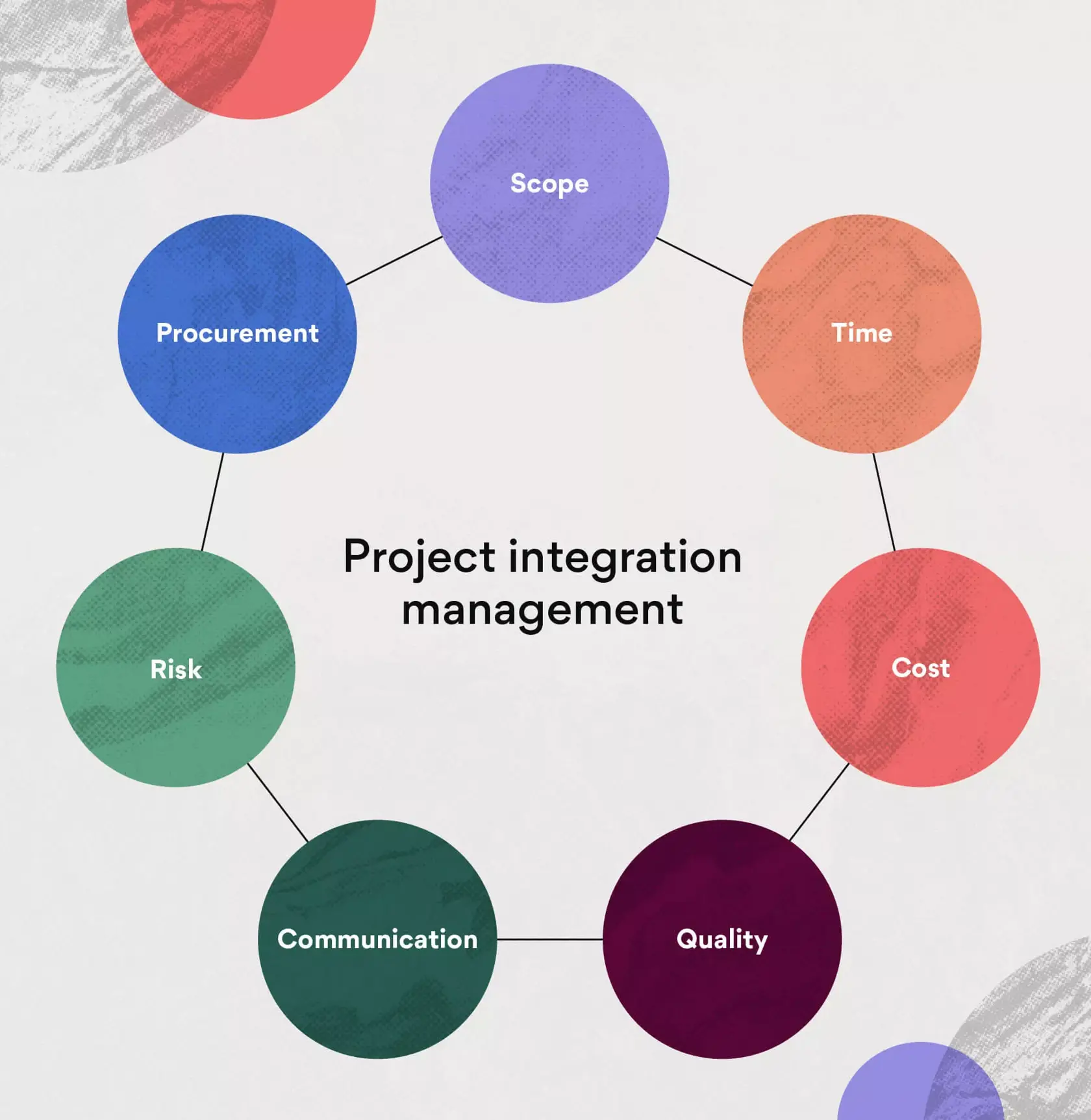 [inline illustration] What is project integration management (infographic)