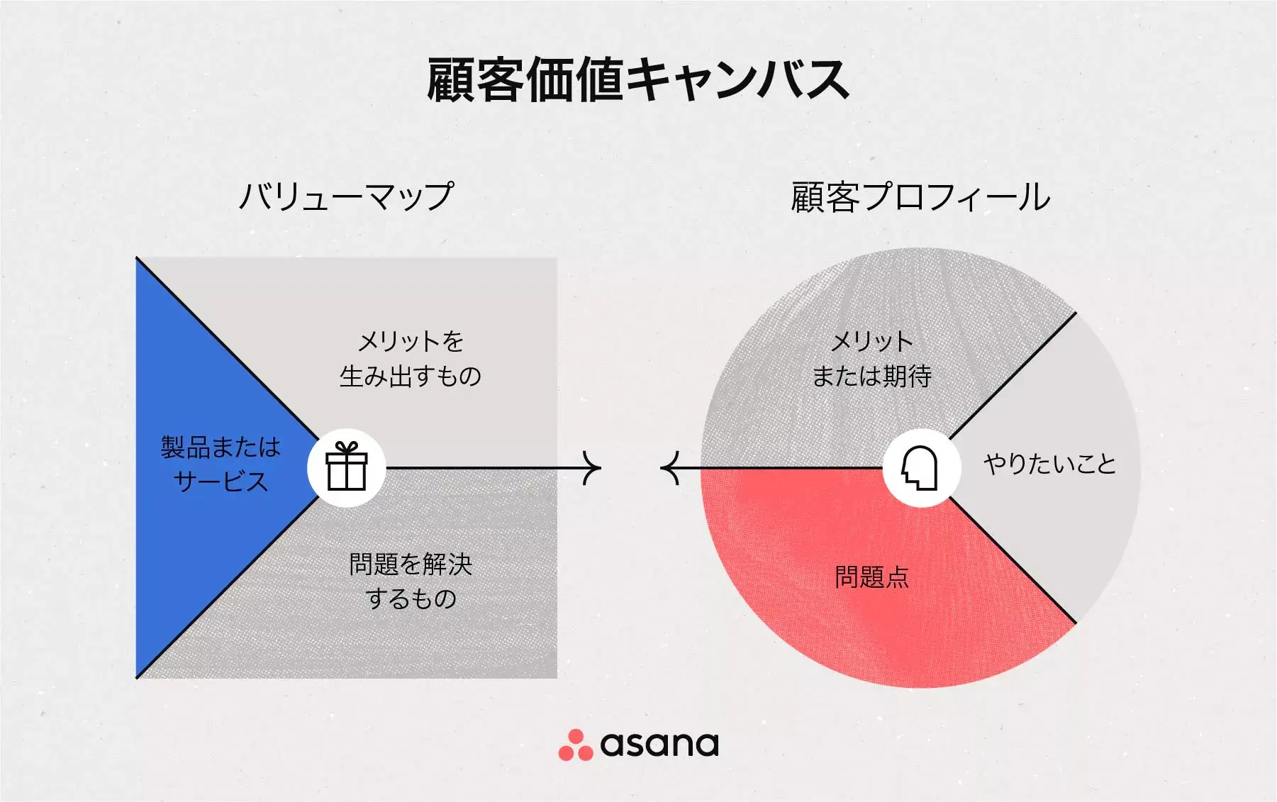 顧客価値キャンバス