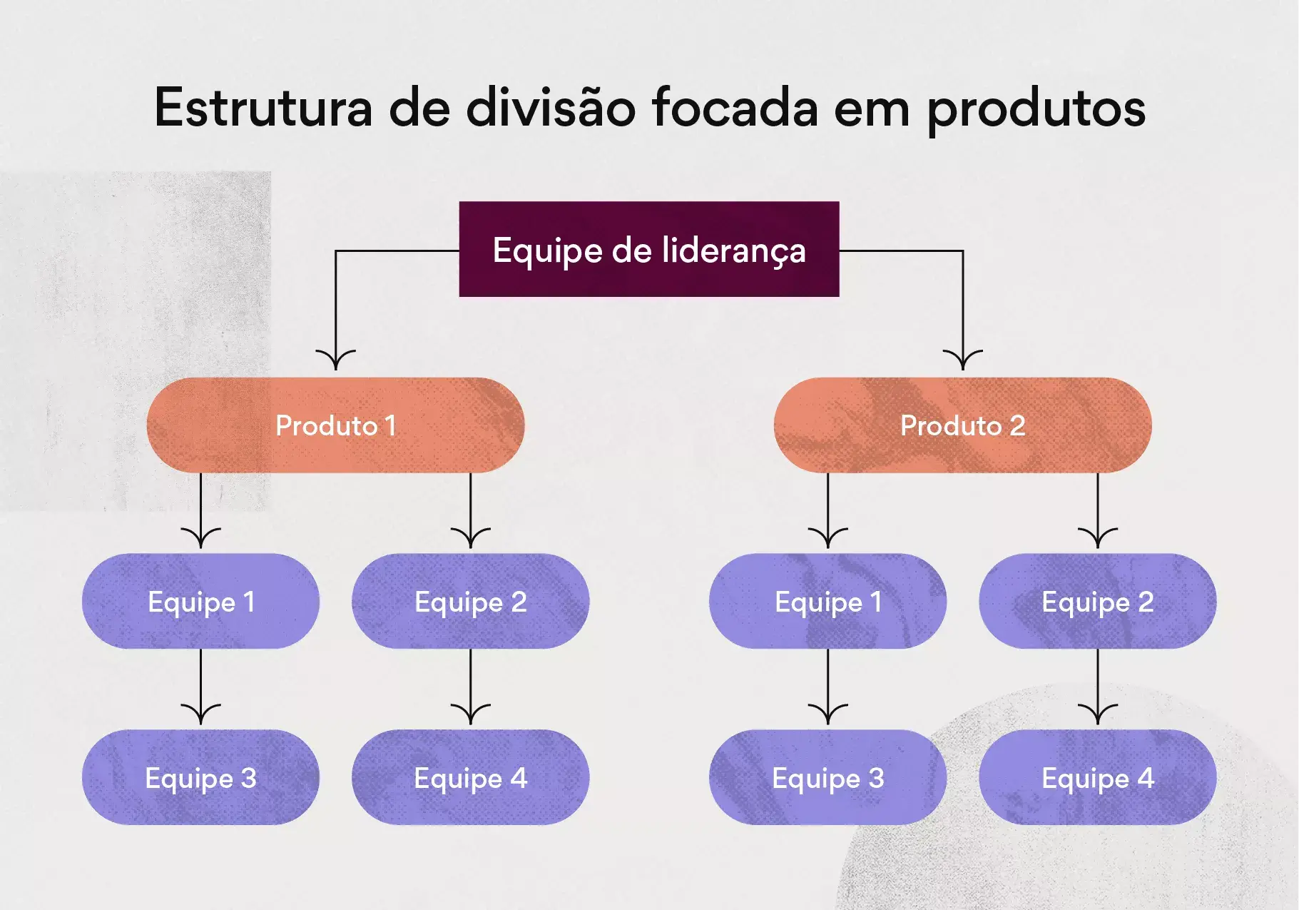 Estrutura divisional por produto