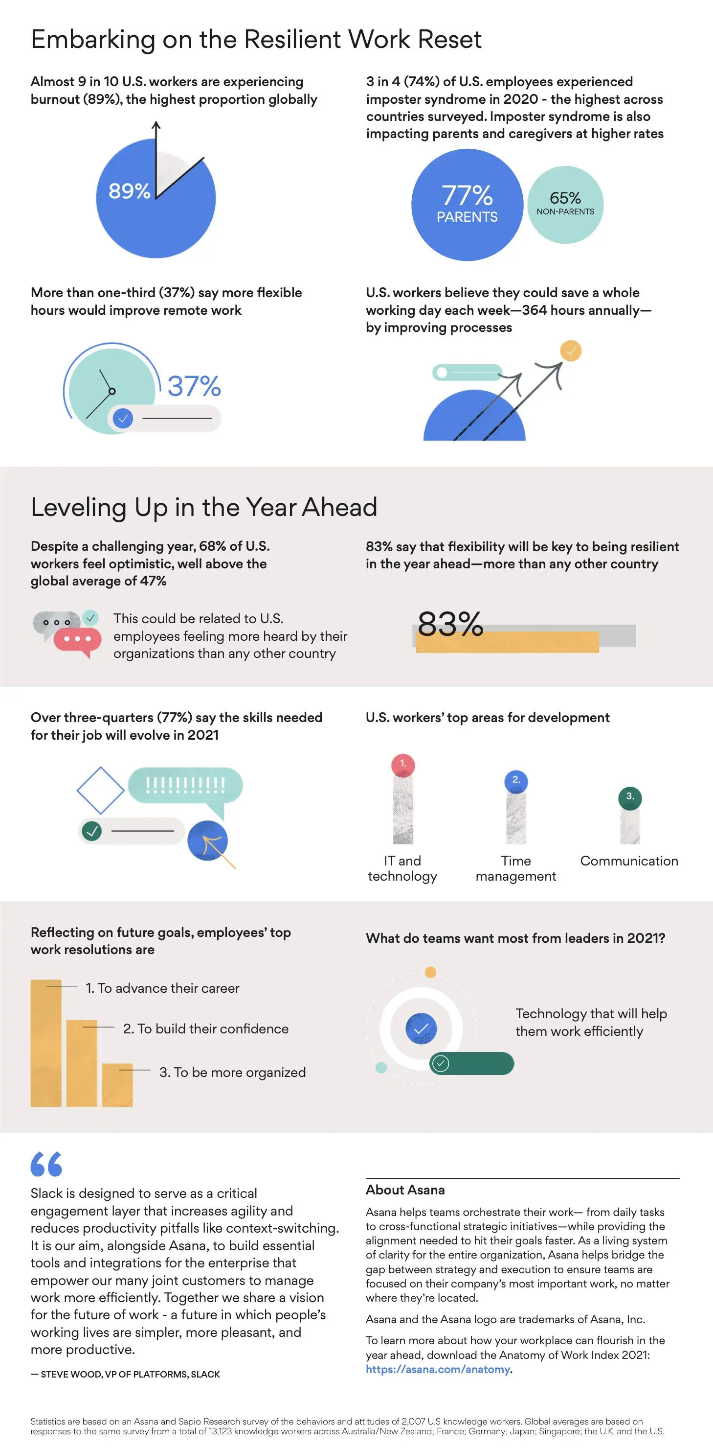 Anatomy of work infographic: US findings