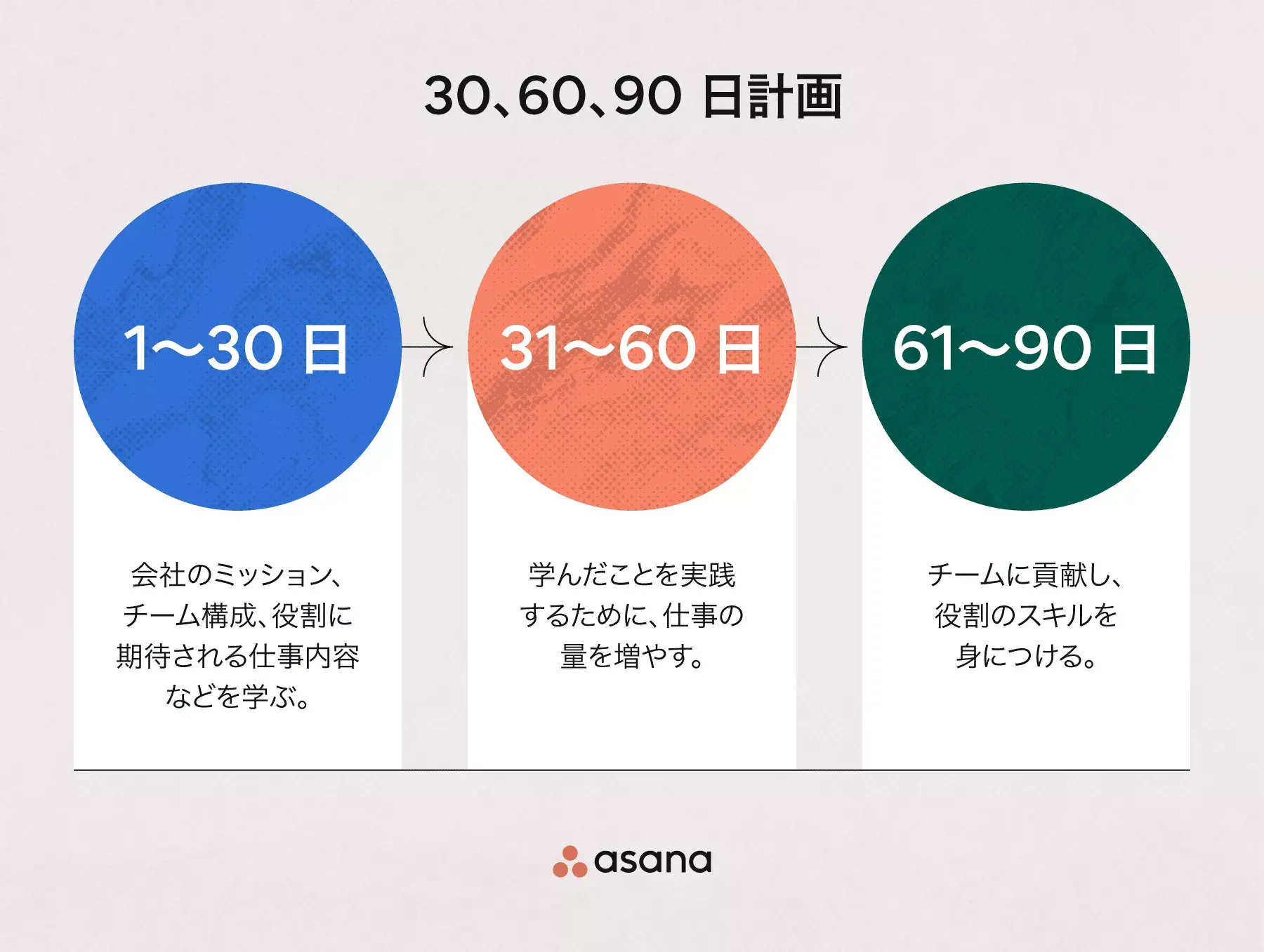 30-60-90 日プランとは？