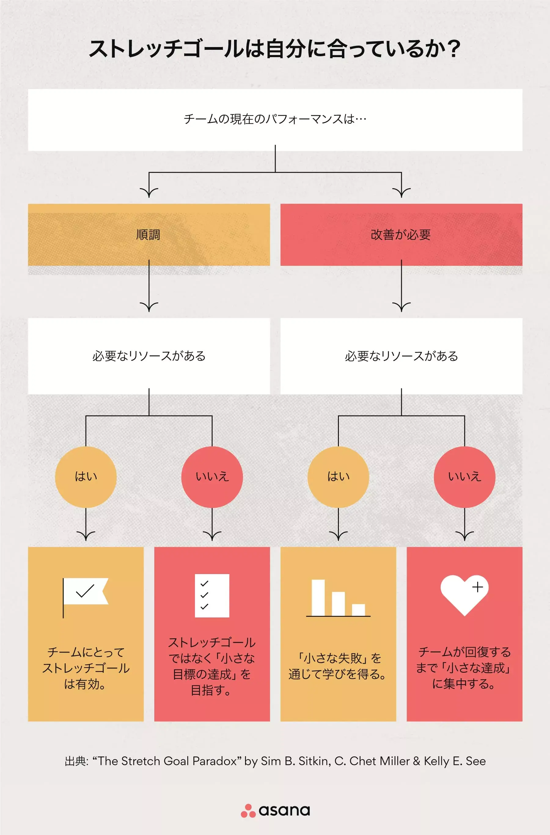 ストレッチゴールは自分に合っているか？[フローチャート]