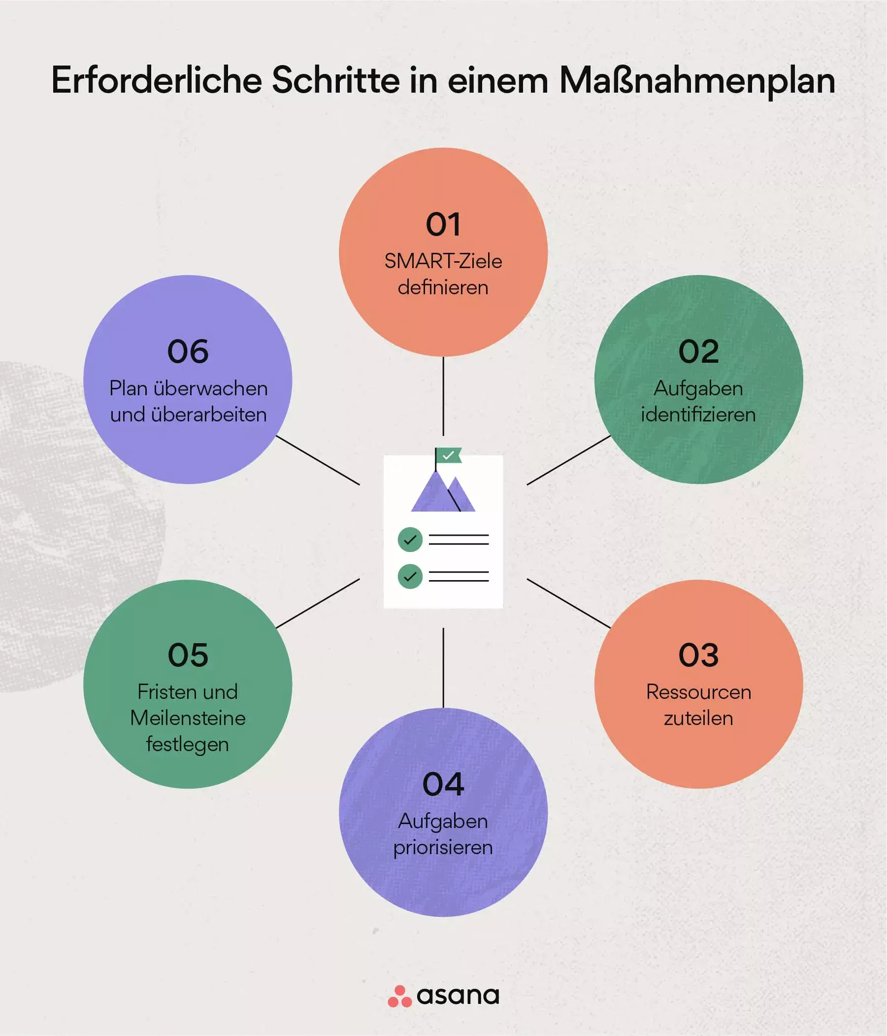 Wer braucht einen Maßnahmenplan?