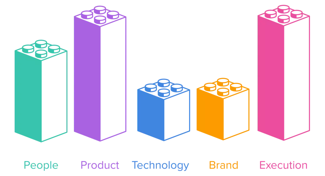 Very tall bars for product and execution; tall bar for people; medium bars for technology and brand