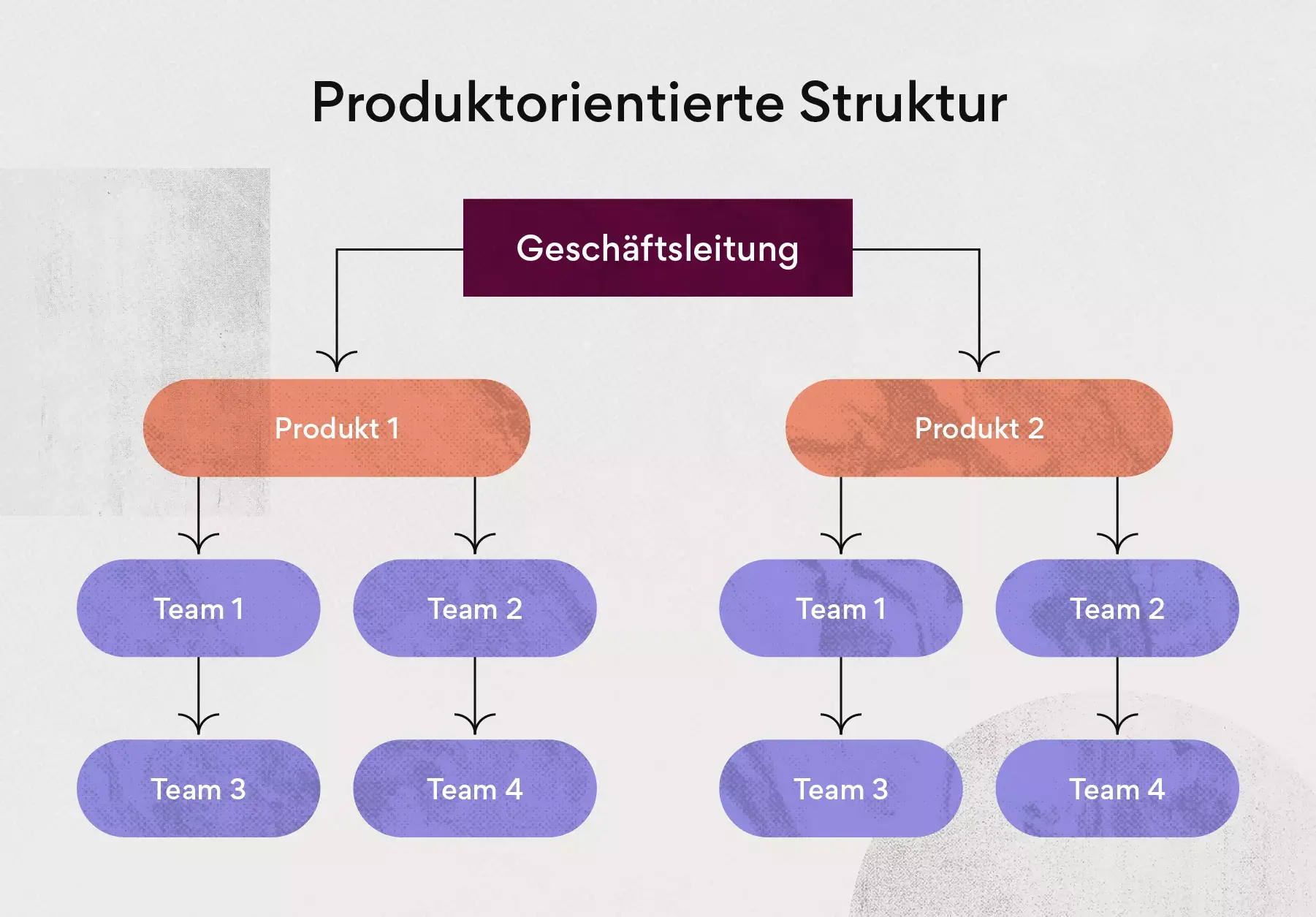 Produktorientierte Struktur