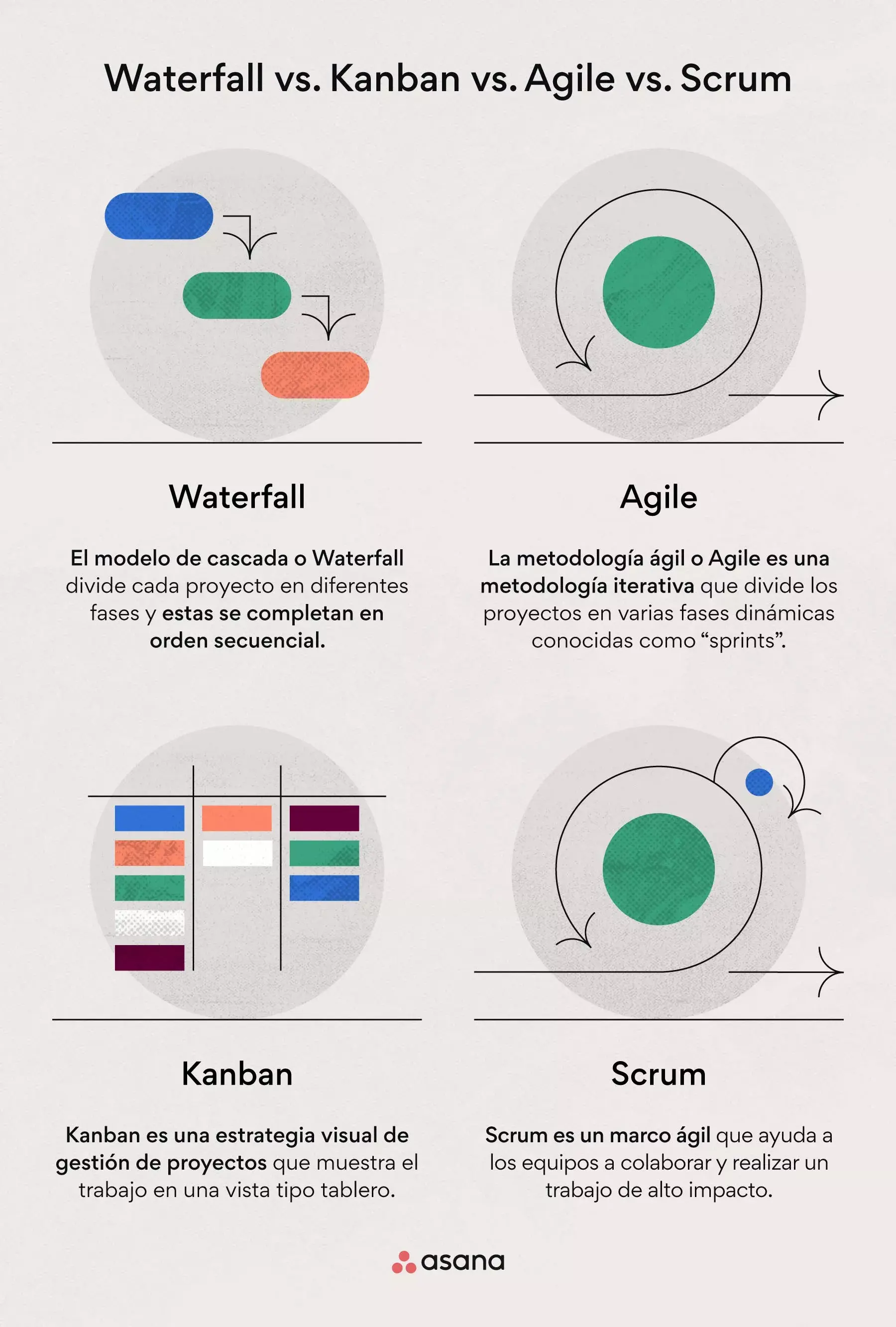 Waterfall, Kanban, Agile y Scrum