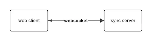 how web clients connect