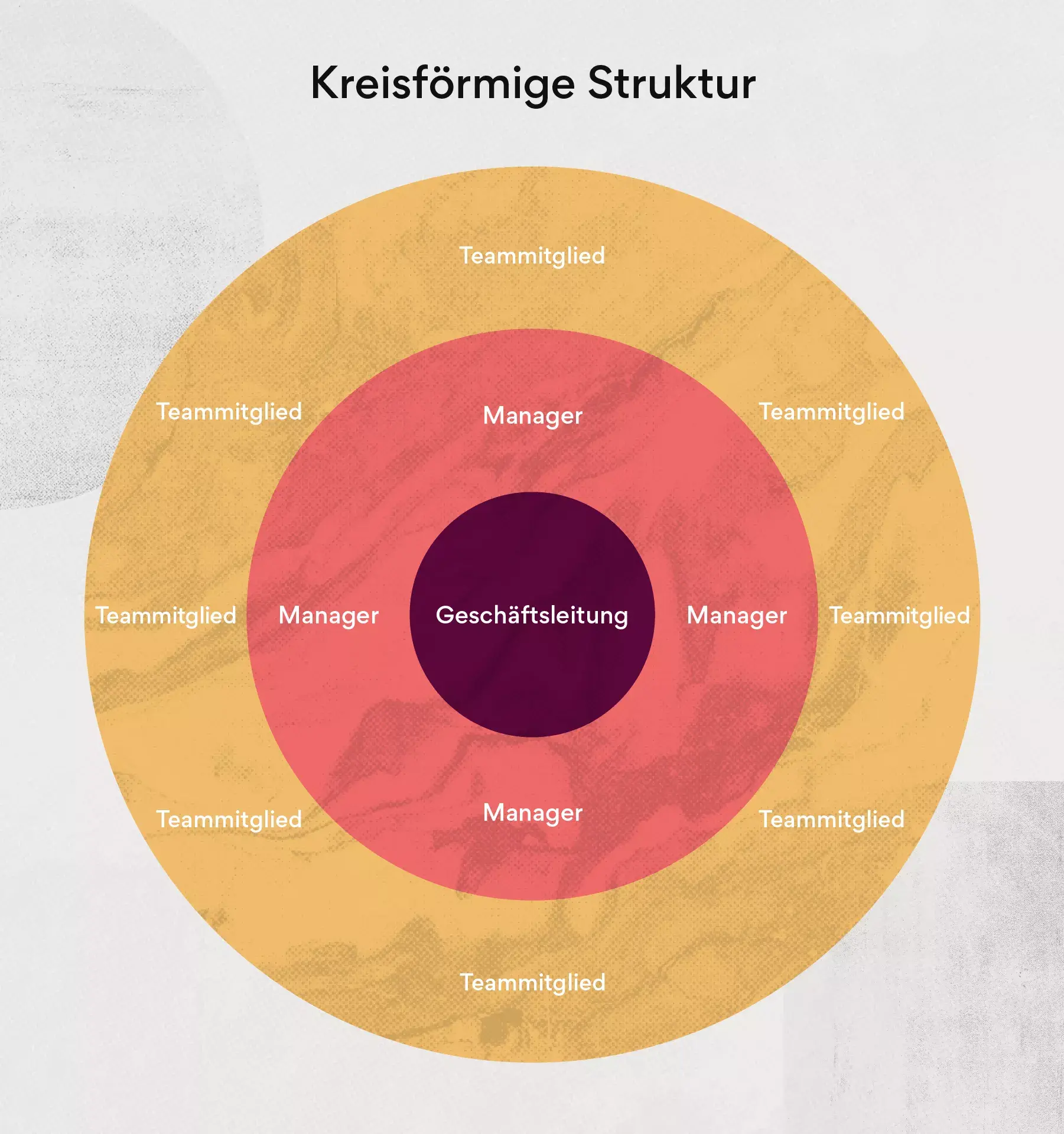 Kreisförmige Struktur