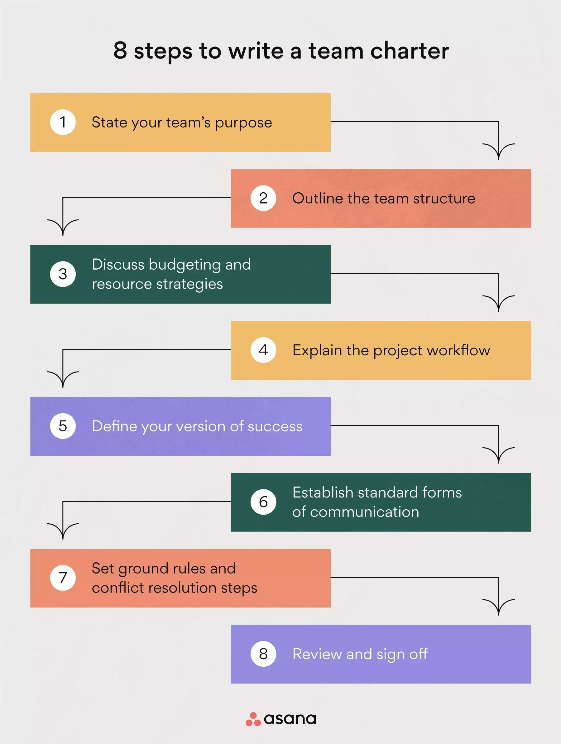 [inline illustration] 8 steps to write a team charter (infographic)