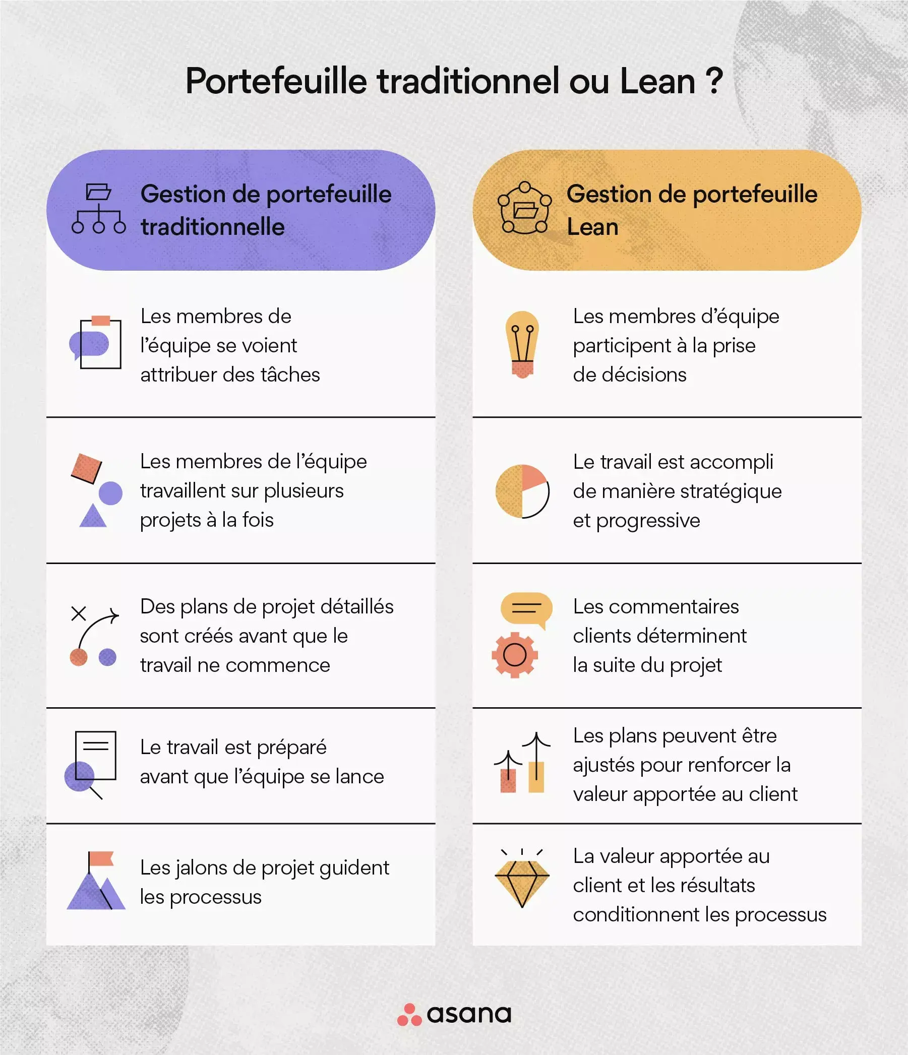 Portefeuille traditionnel ou Lean ?