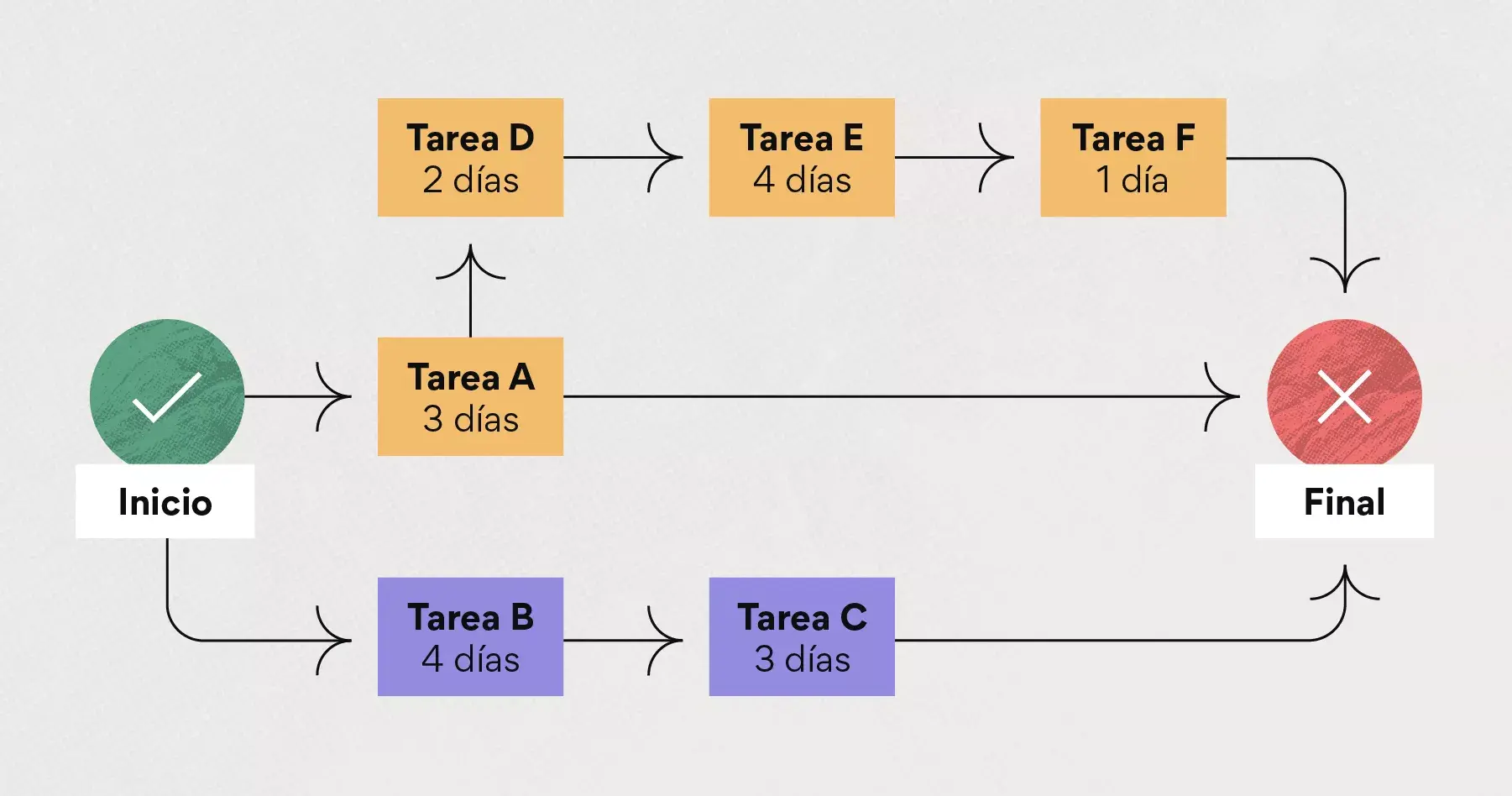 Pasos para calcular la ruta crítica de forma manual