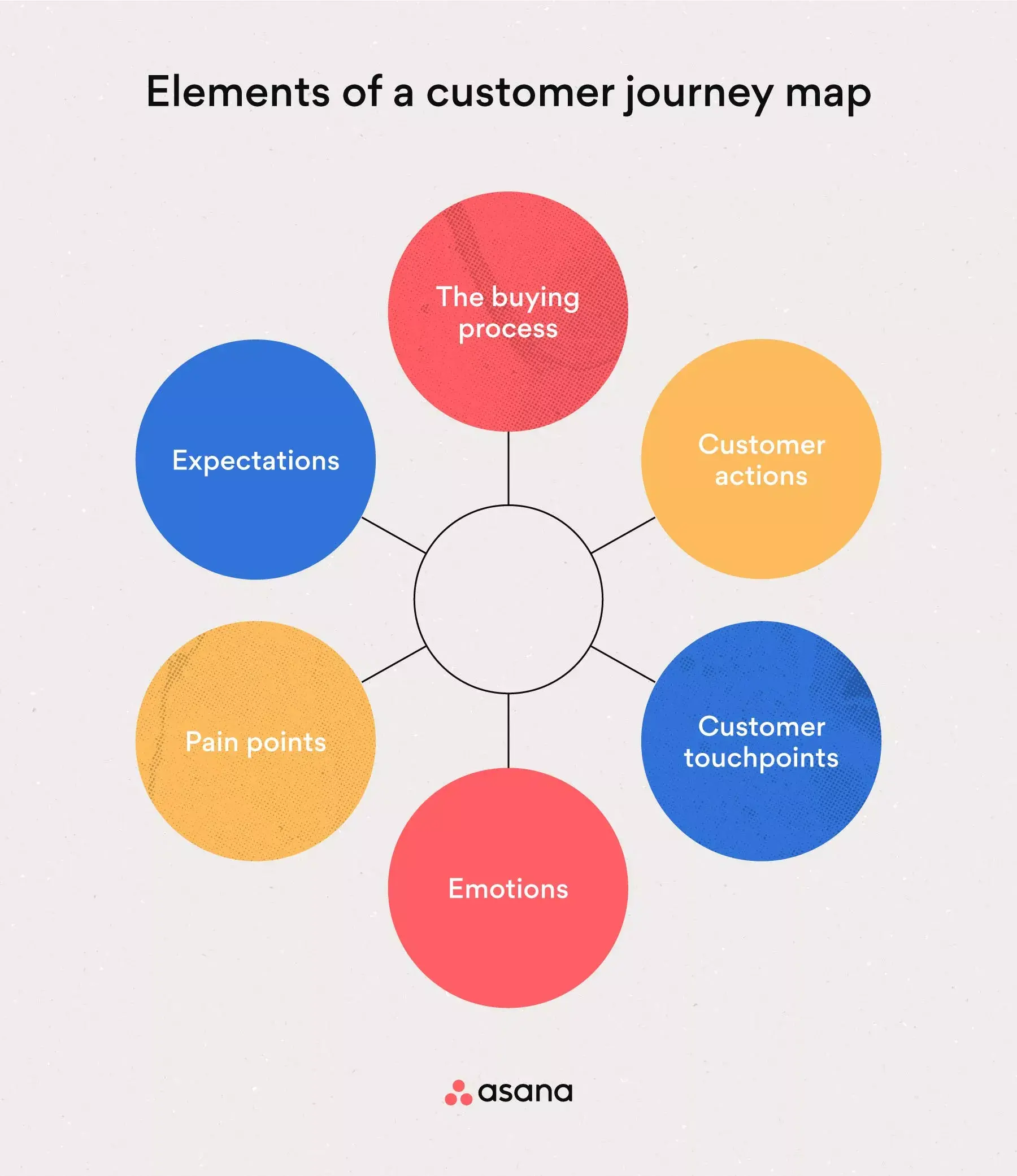 [inline illustration] Elements of a customer journey map (infographic)