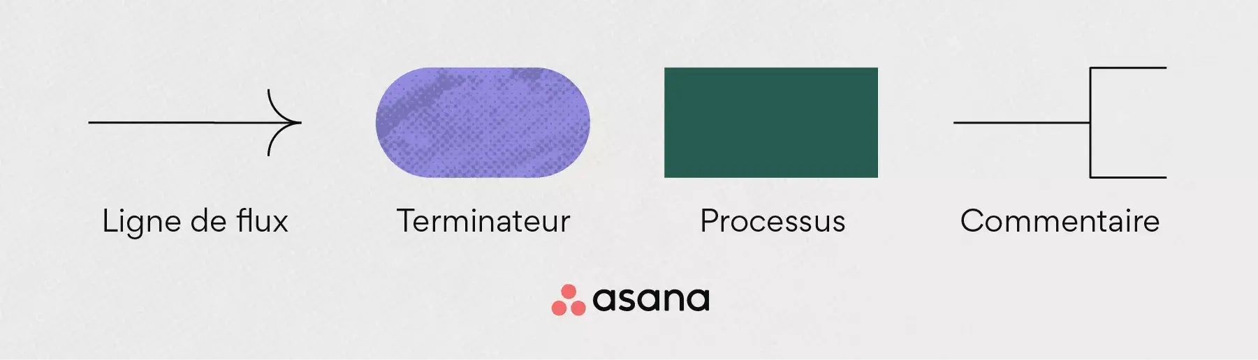 Les symboles d’un organigramme : ligne de flux, terminateur, processus et commentaire