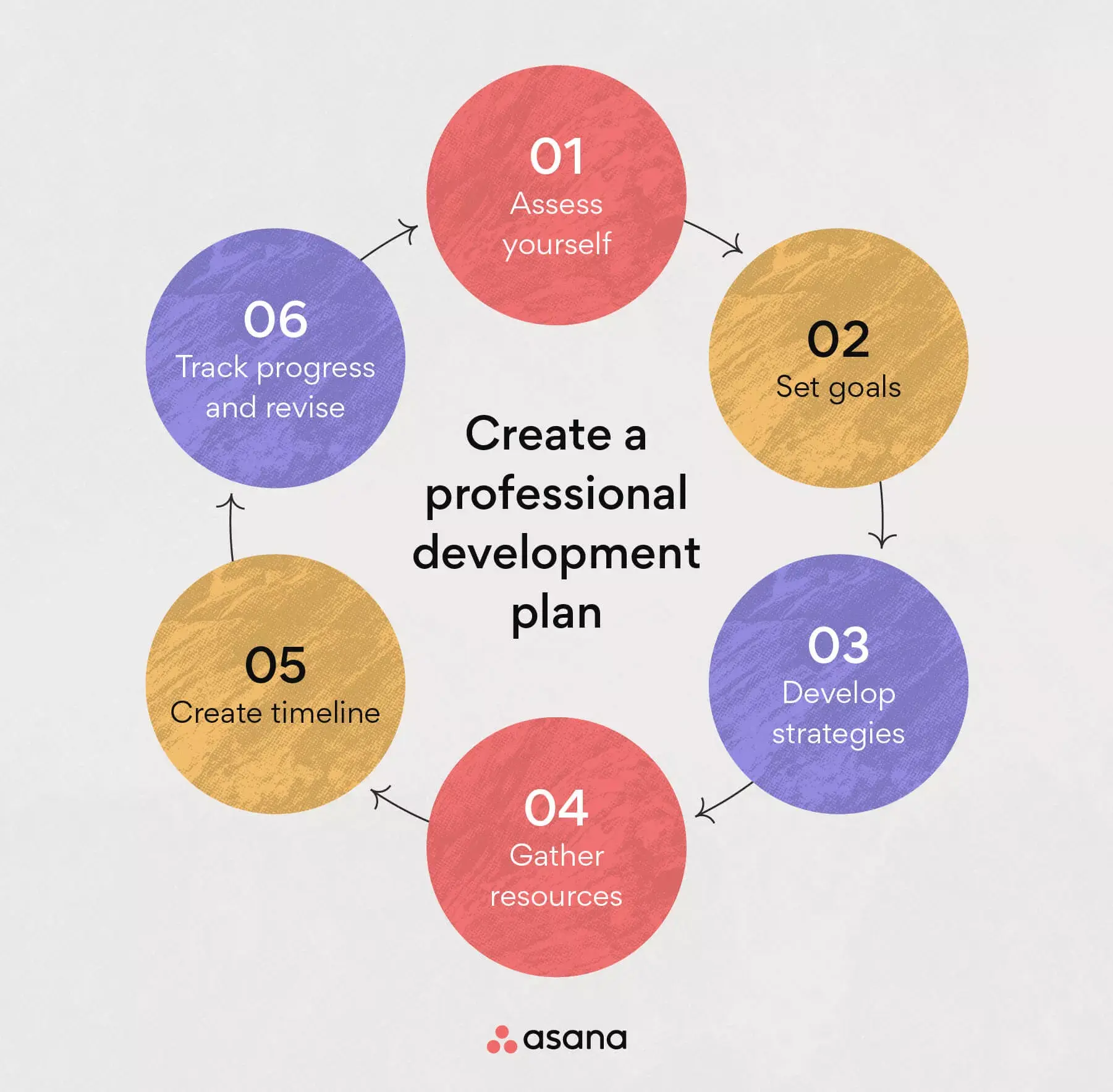 Create a professional development plan