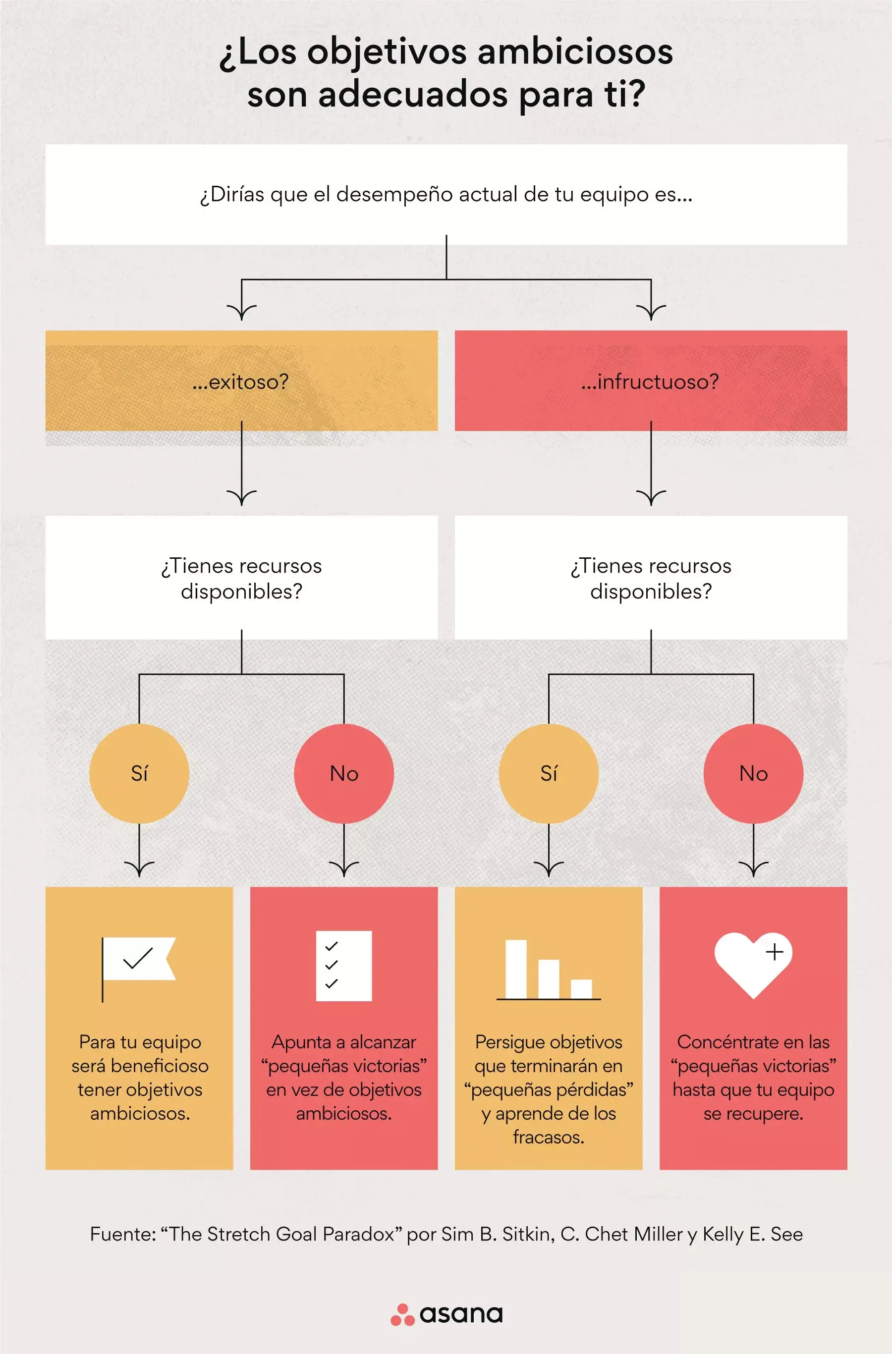 ¿Los objetivos ambiciosos son adecuados para ti? [diagrama de flujo]